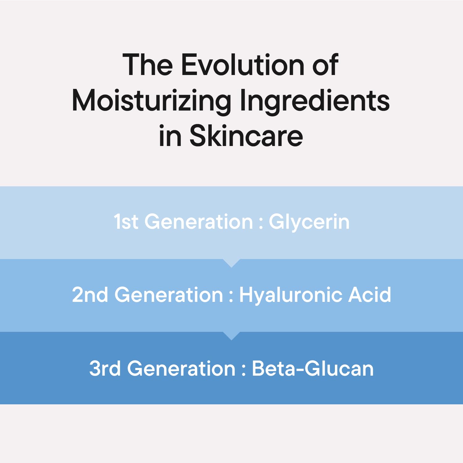 IUNIK Beta-Glucan Power Moisture Serum – Beta-Glucan & 7 Types of Peptides Deep Hydration Vegan Serum for Dry