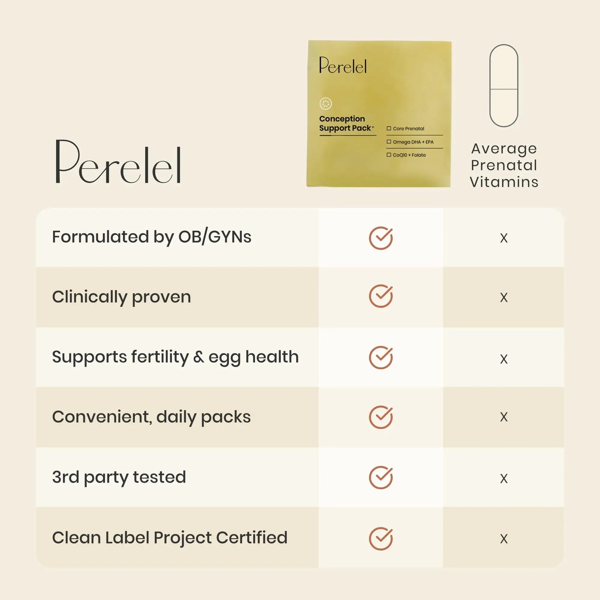 Perelel Conception Support Pack, Prenatal Multivitamin with DHA Omega 3, COQ10 & Folate, Supports Fertility Wellness for Women Perelel Au supplements
