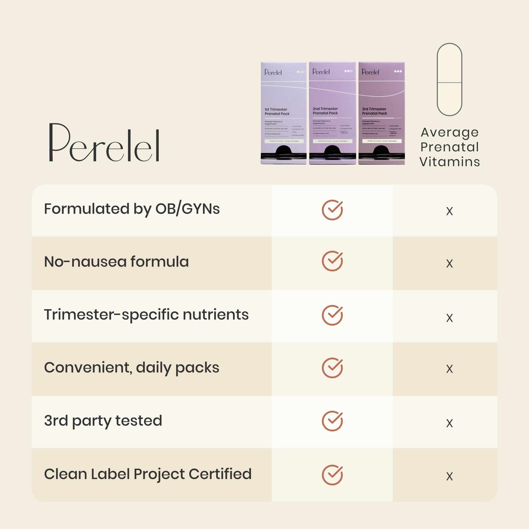 Perelel 1st Trimester Prenatal Pack, Multivitamin with Folate, Vitamin D, Omega 3, Iron & Ginger, Nutritional Support for Early Pregnancy