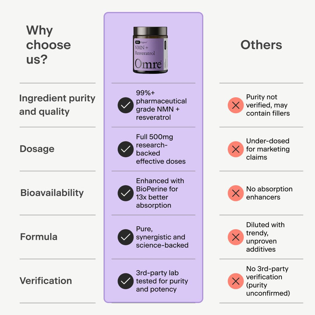 OMRE NMN + Resveratrol Supplement 99% Purity for Cellular Energy, NAD+ Boost | Highly Bioavailable Nicotinamide Mononucleotide Supplement Resveratrol 500mg & NMN 500mg, Made in USA, 60 Capsules OMRE Au supplements