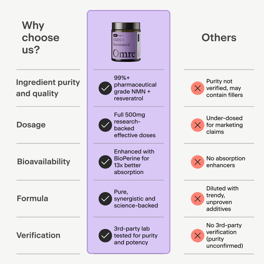 OMRE NMN + Resveratrol Supplement 99% Purity for Cellular Energy, NAD+ Boost | Highly Bioavailable Nicotinamide Mononucleotide Supplement Resveratrol 500mg & NMN 500mg, Made in USA, 60 Capsules OMRE Au supplements