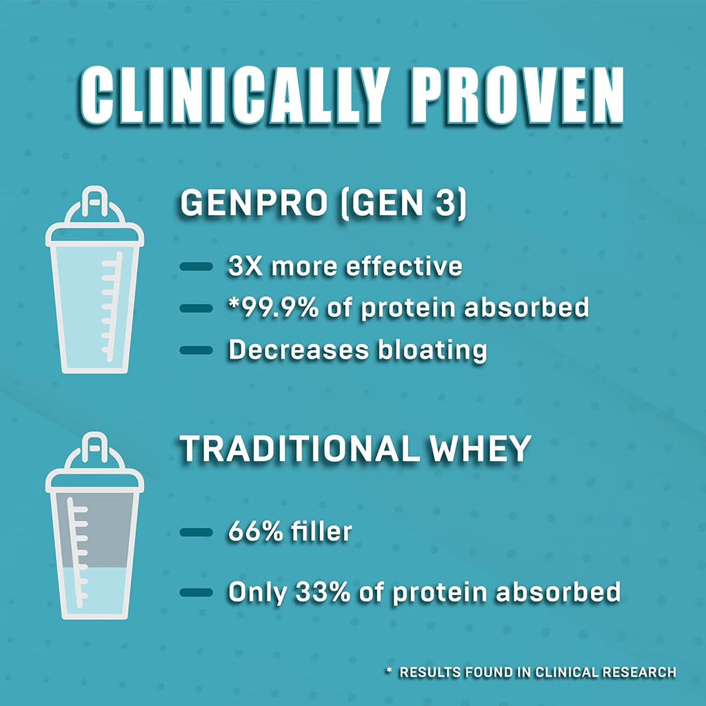 GENEPRO GEN. 3 Unflavored Protein Powder - New Formula - Lactose-Free, Gluten-Free, & Non-GMO Whey Isolate Supplement Shake (3rd Generation, 30 Servings)