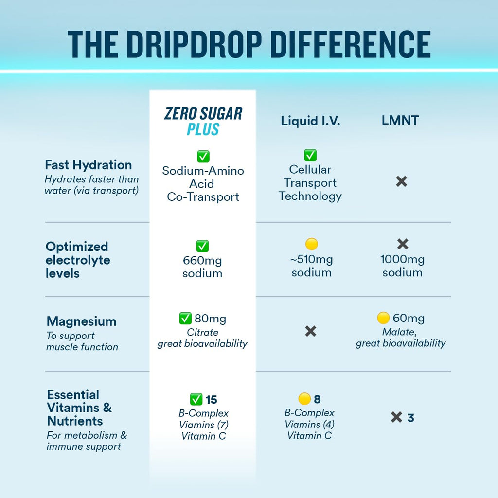 DripDrop Zero Sugar Plus - Sugar Free Hydration Packets - Single Serve Electrolytes Powder Drink Mix - Strawberry Kiwi, Peach, Cherry Limeade, Wild Berry