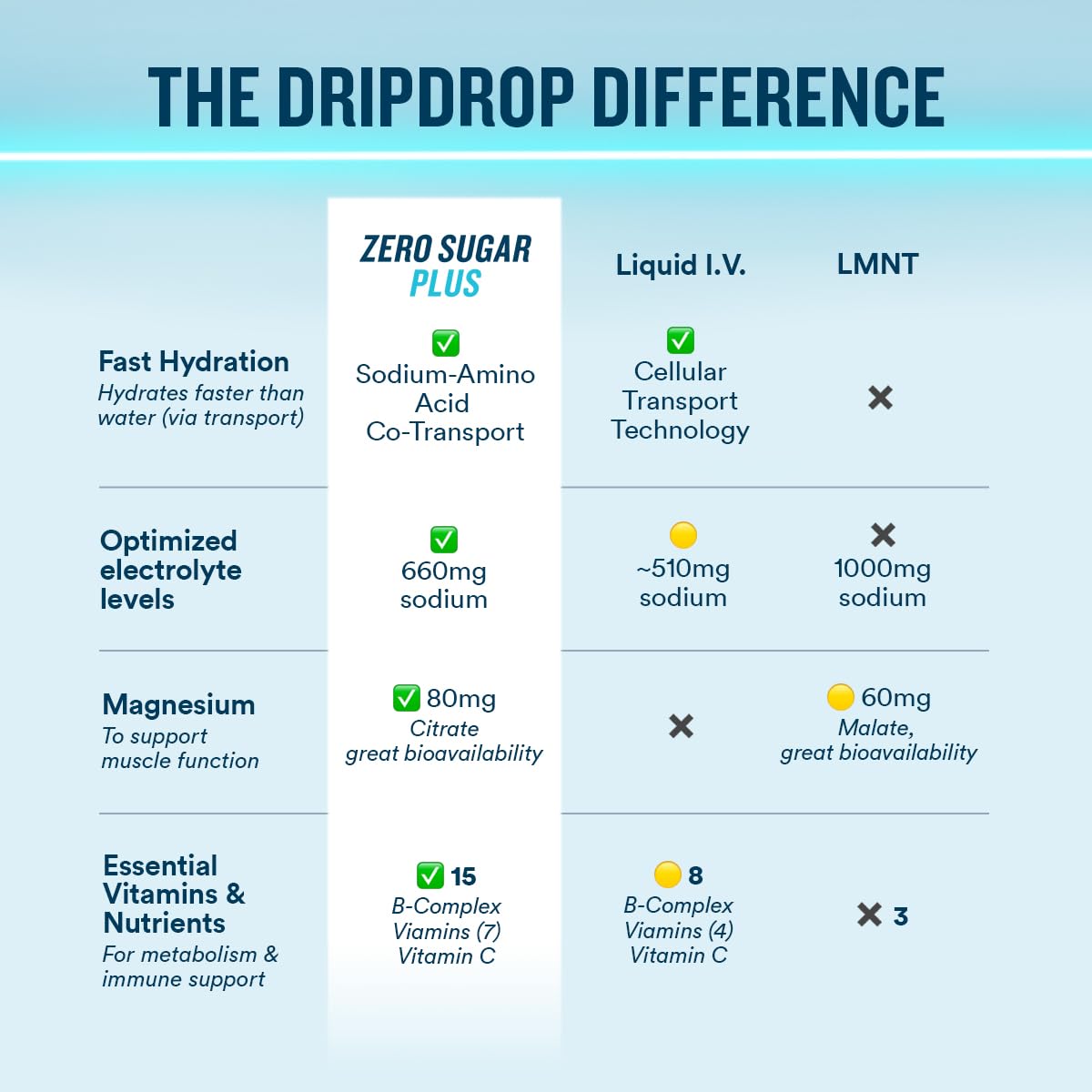 DripDrop Zero Sugar Plus - Sugar Free Hydration Packets - Single Serve Electrolytes Powder Drink Mix - Strawberry Kiwi, Peach, Cherry Limeade, Wild Berry