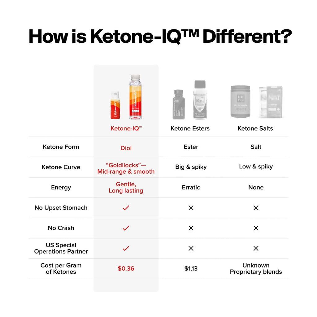 H.V.M.N. Ketone IQ - Get Your Fuel from Ketones. No Sugar, No Salt, No Caffeine. 30 Servings H.V.M.N. Au supplements