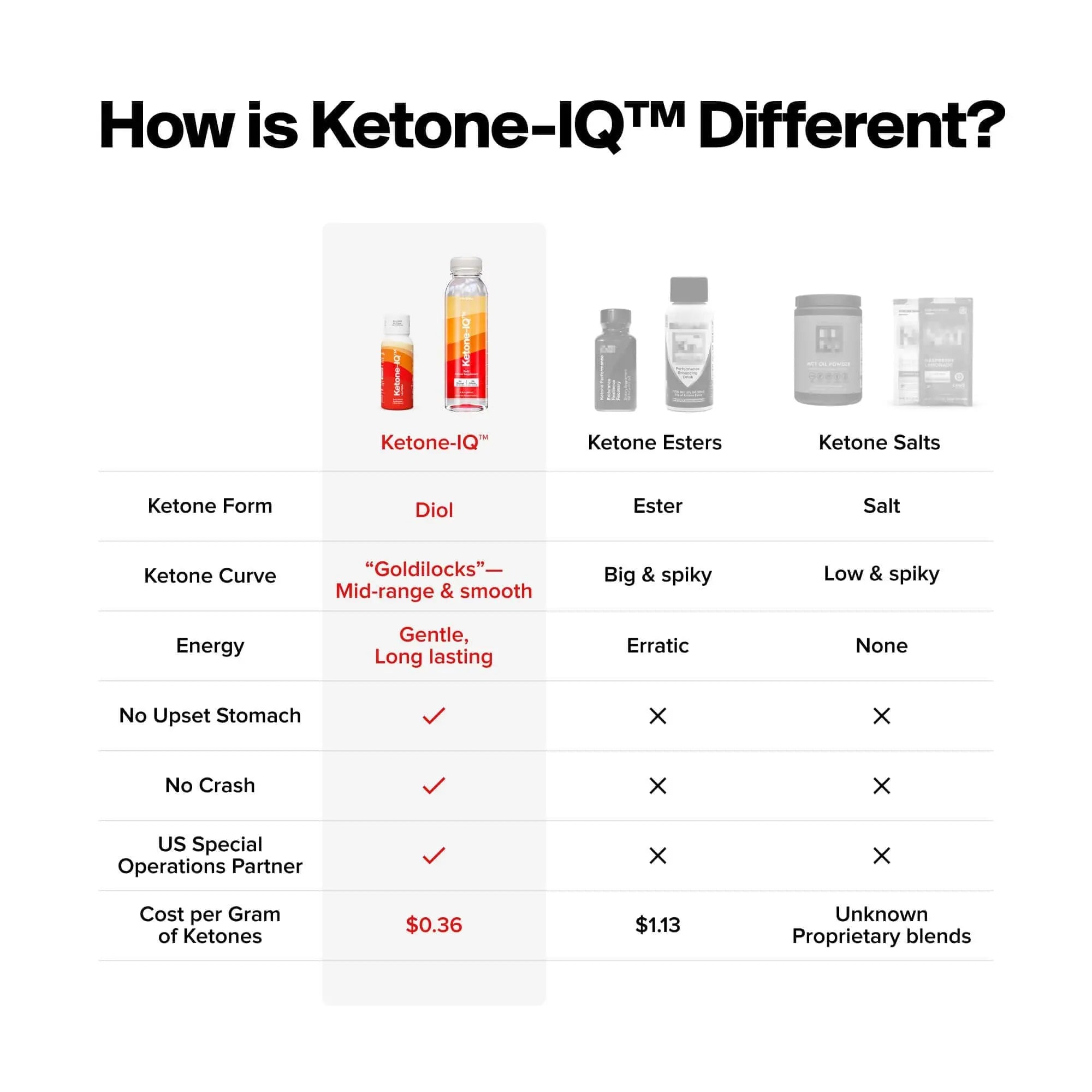 H.V.M.N. Ketone IQ - Get Your Fuel from Ketones. No Sugar, No Salt, No Caffeine. 30 Servings H.V.M.N. Au supplements