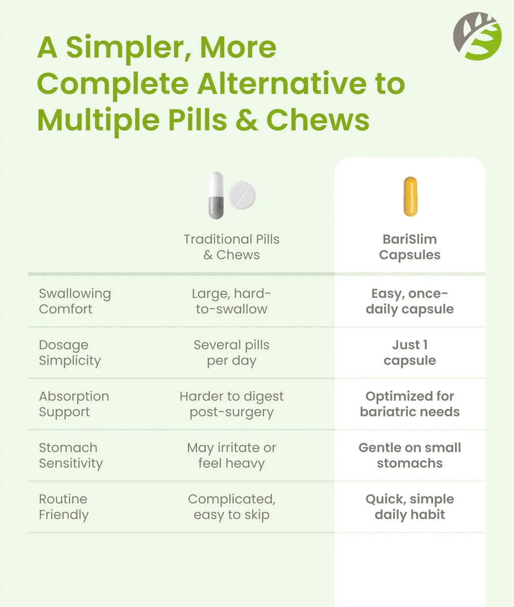 BariSlim Once Daily Bariatric Multivitamin Capsule - 45mg of Iron - Bariatric Vitamin & Supplement for Post Bariatric Surgery Including Gastric Bypass & Gastric Sleeve | 90 Day Supply BariSlim Au supplements