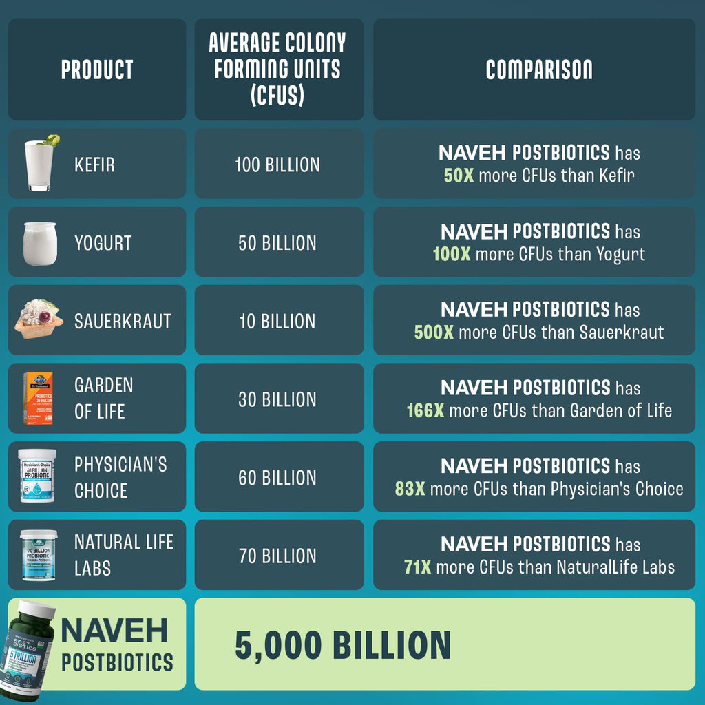 NAVEH PHARMA Adult Postbiotics Capsules for Women and Men | Postbiotics for Gut Health with 200X Ingredients Than Probiotic and Prebiotic | Supports Immunity, Digestion, Microbiome & Metabolism