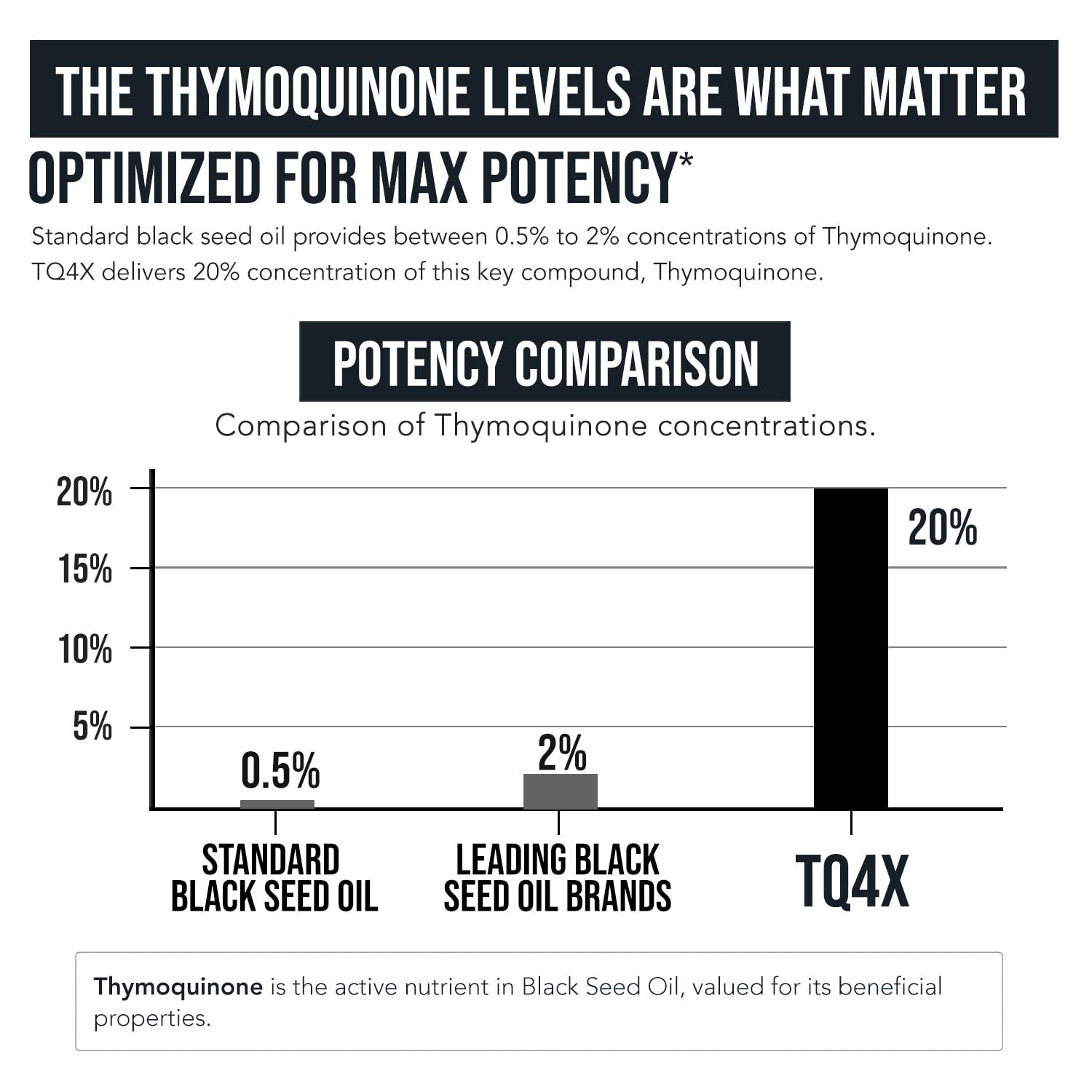 20% Thymoquinone Black Seed Extract Capsules - TQ-Advanced 4X®: Potent Thymoquinone Concentration Available - 60:1 Concentrate from Nigella Sativa