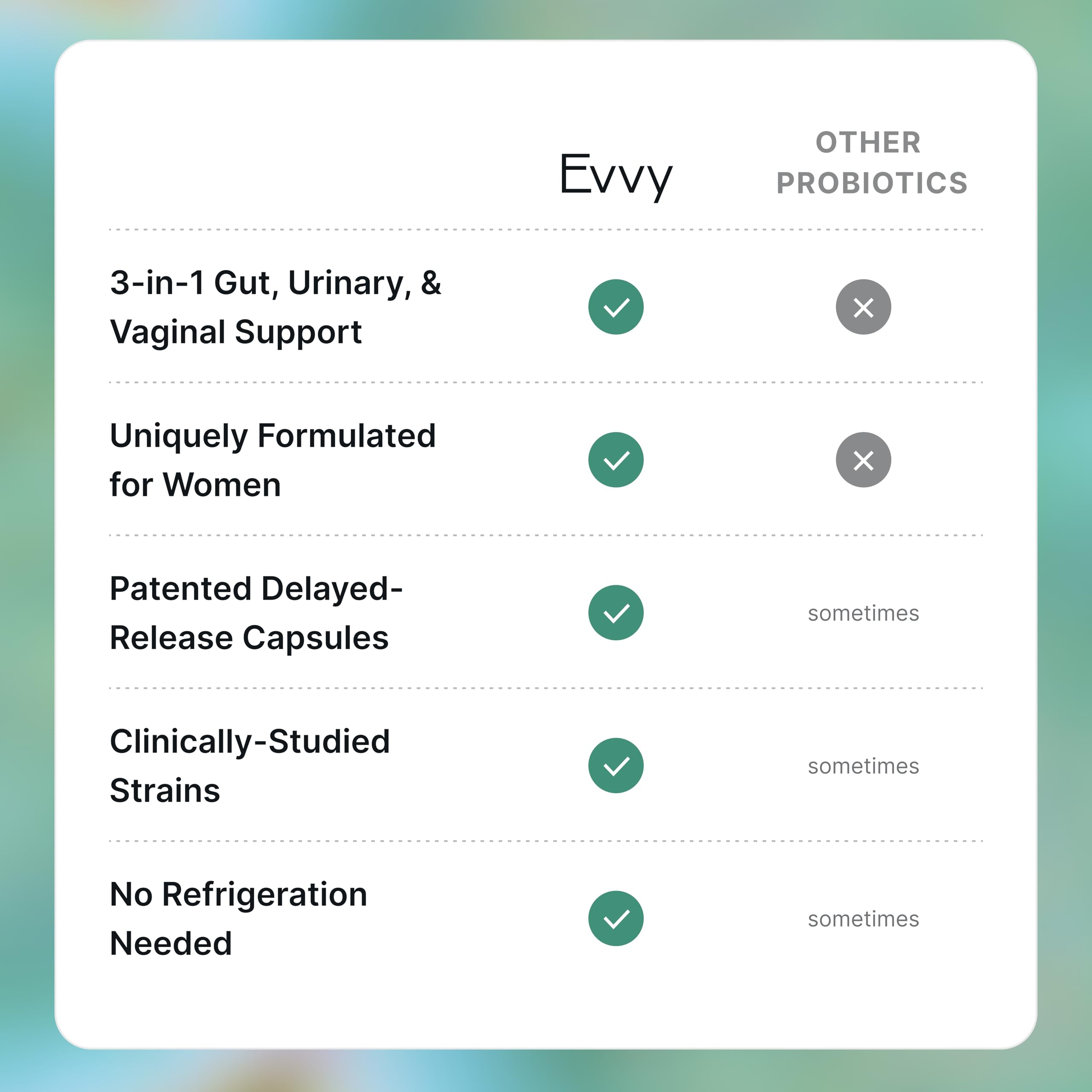 Evvy Women's 3-in-1 Complete Probiotic I Daily Probiotic Supplement to Reduce Bloating I Supports Gut, Urinary & Vaginal Health | Includes Vaginal Probiotics for Feminine Care | 30 Day Supply Evvy Au supplements