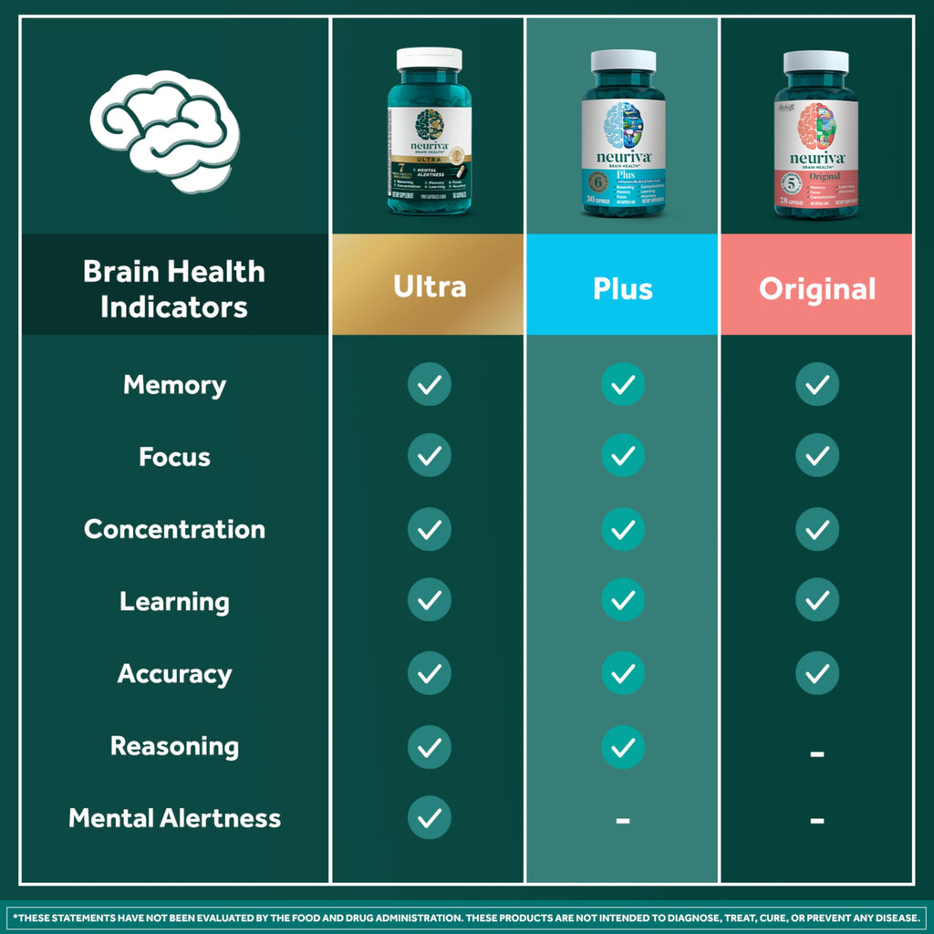 NEURIVA Plus Brain Supplement for Memory and Focus Clinically Tested Nootropics for Concentration for Mental Clarity, Cognitive Enhancement Vitamins B6, B12