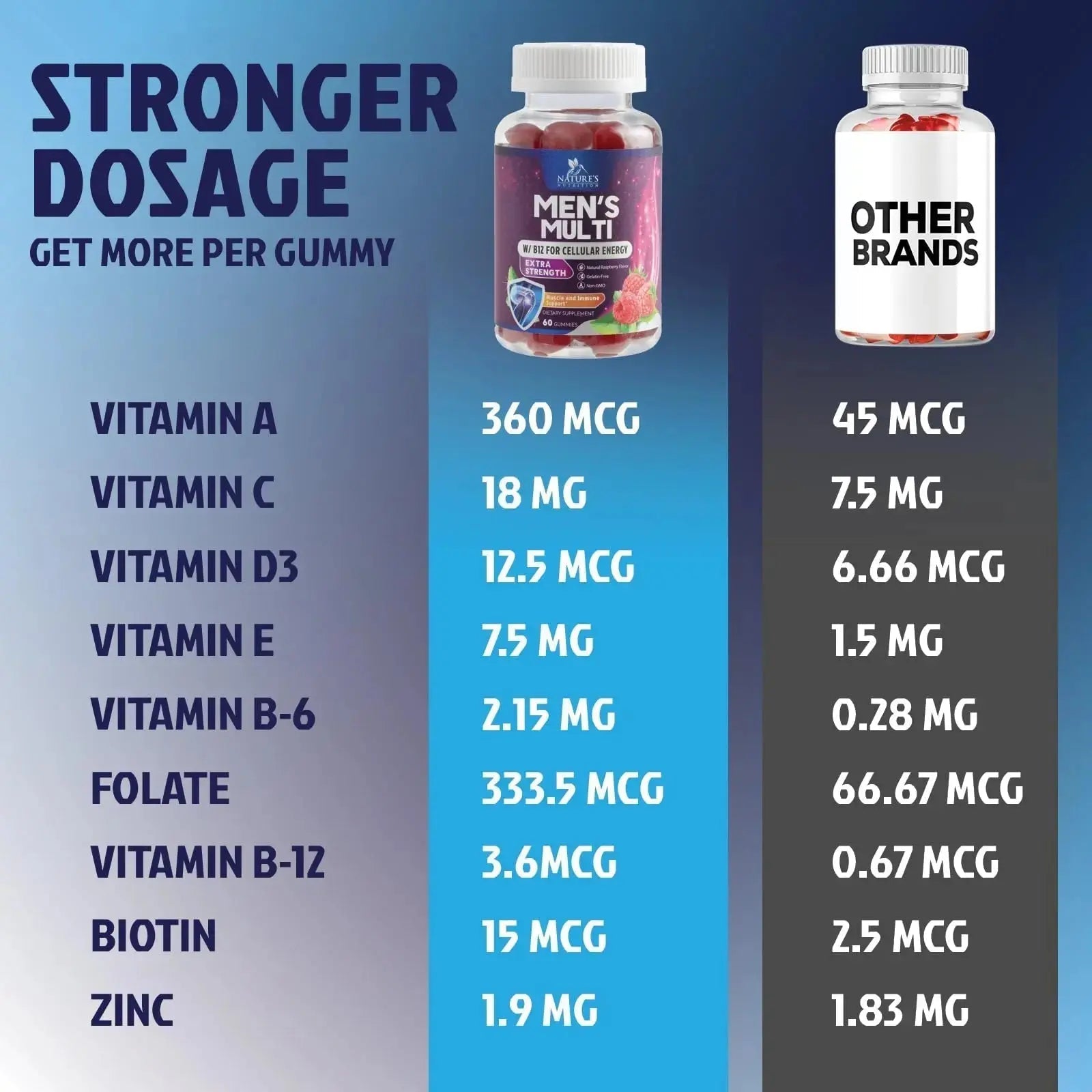 Multivitamin for Men - Complete Daily Mens Multivitamin Gummies with Vitamin D, B Vitamins, Zinc & More - Energy, Memory, Focus & Immune Health Support Nature's Nutrition Au supplements