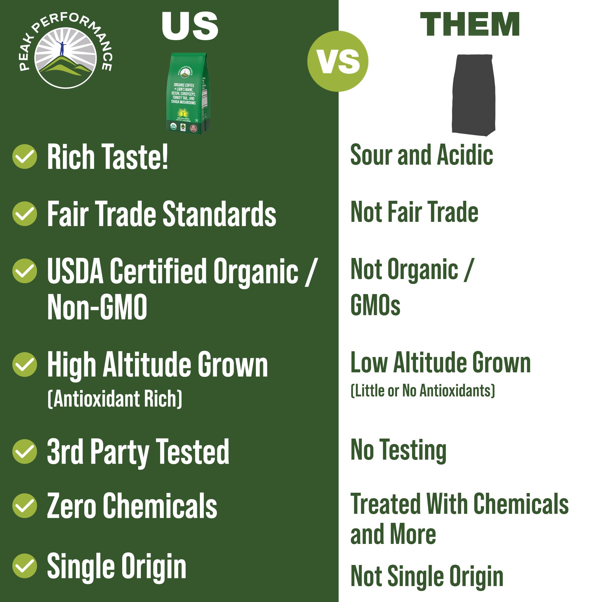 Organic Low Acid Mushroom Coffee with Lion's Mane, Reishi, Cordyceps, Turkey Tail, and Chaga Mushrooms - Great Tasting Premium High Altitude Medium Roast Ground Bags 10 oz by Peak Performance Peak Performance Au supplements
