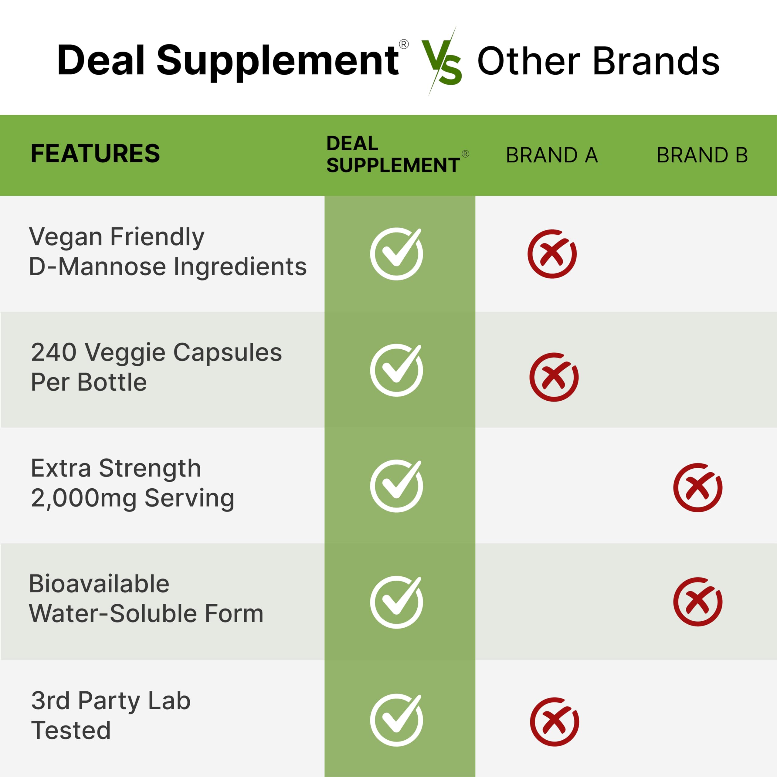 DEAL SUPPLEMENT D Mannose 500mg Capsules (2,000mg Per Serving), 240 Veggie Pills – Fast Acting Water-Soluble Form – Extra Strength Urinary Tract (UTI) Health Support – Non-GMO, Vegan Friendly DEAL SUPPLEMENT Au supplements