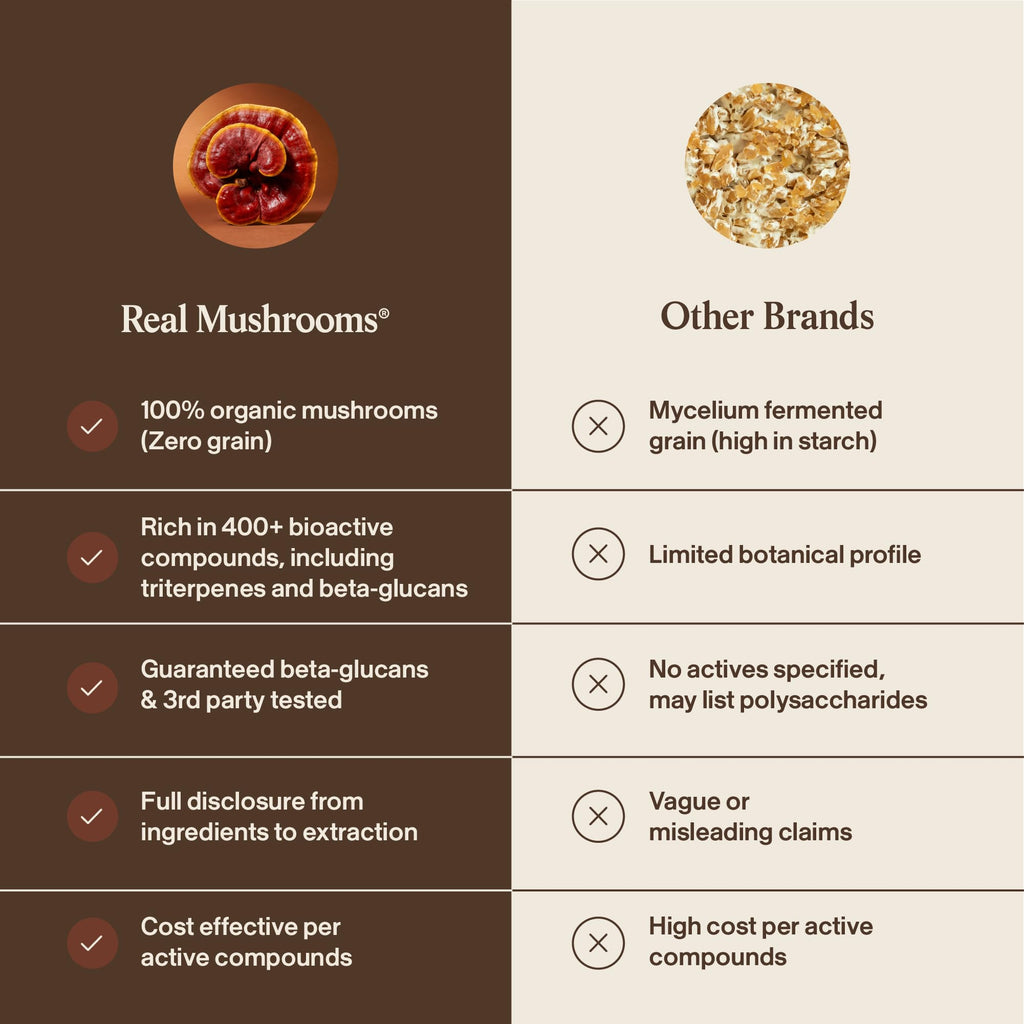 Real Mushrooms Reishi Mushroom Capsules - Handpicked Organic Mushroom Extracts