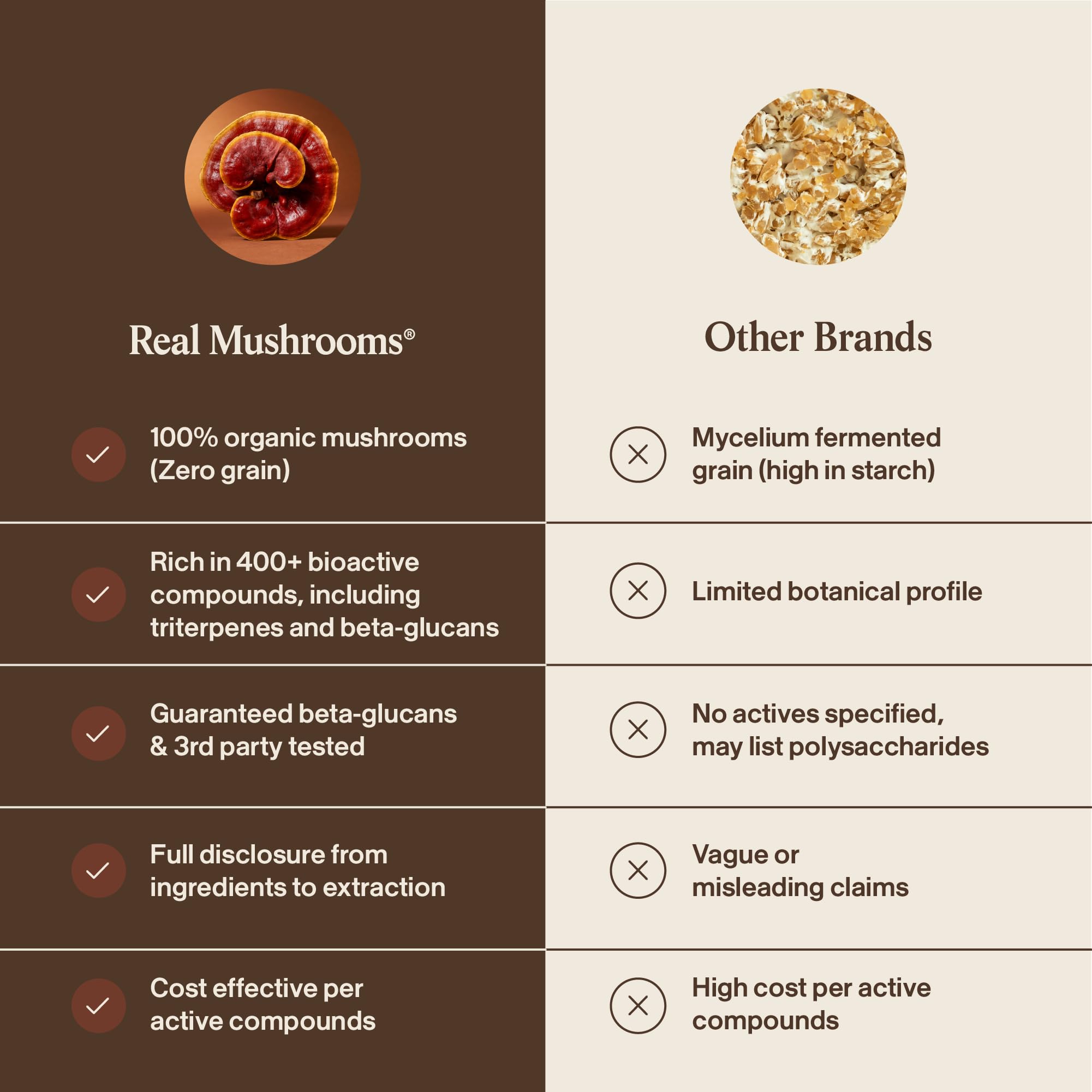Real Mushrooms Reishi Mushroom Capsules - Handpicked Organic Mushroom Extracts