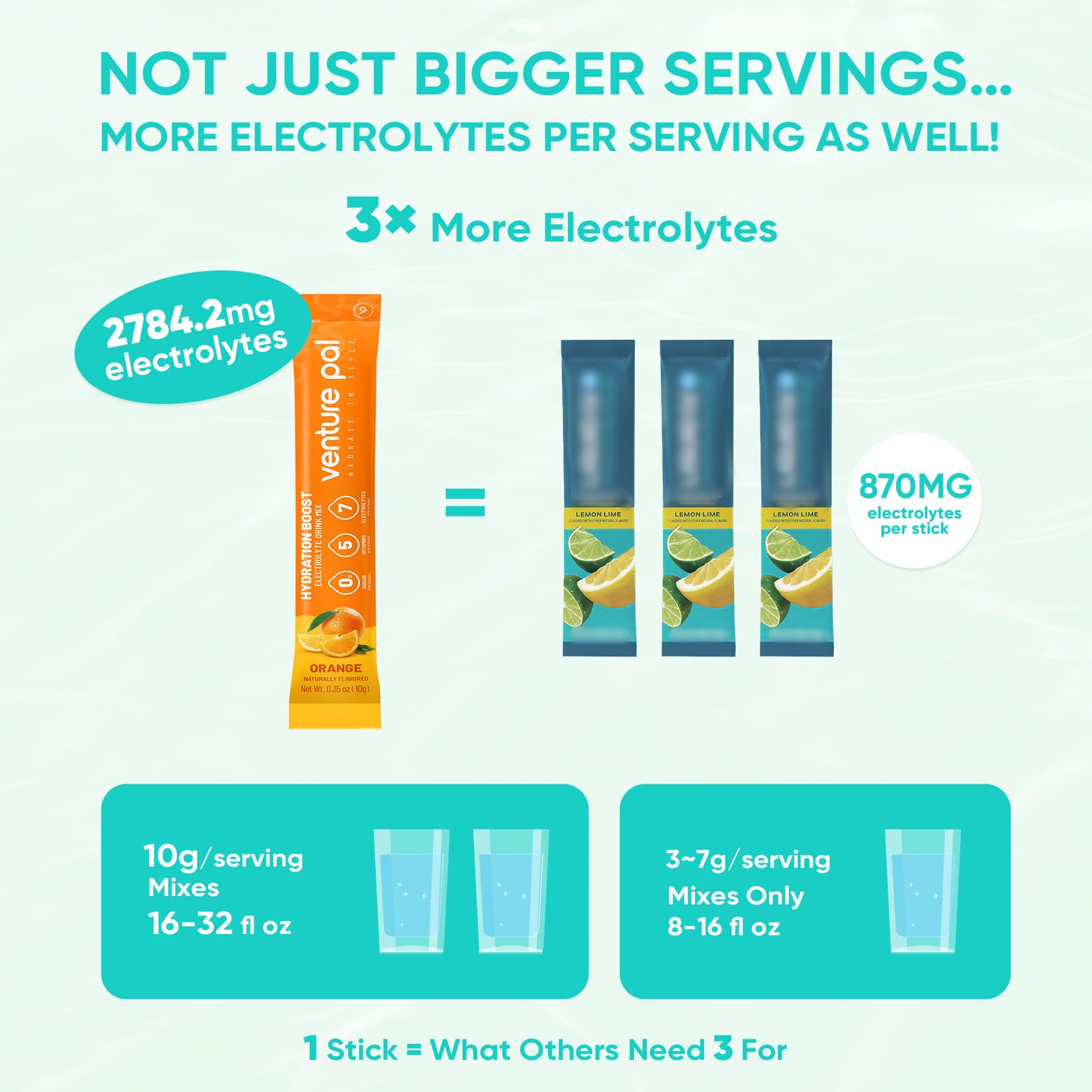 Venture Pal Sugar Free Electrolytes Powder Packets - Liquid Daily IV Hydration Packets | Instantly Hydrating & Party Recovery | 5 Vitamins & 7 Electrolytes