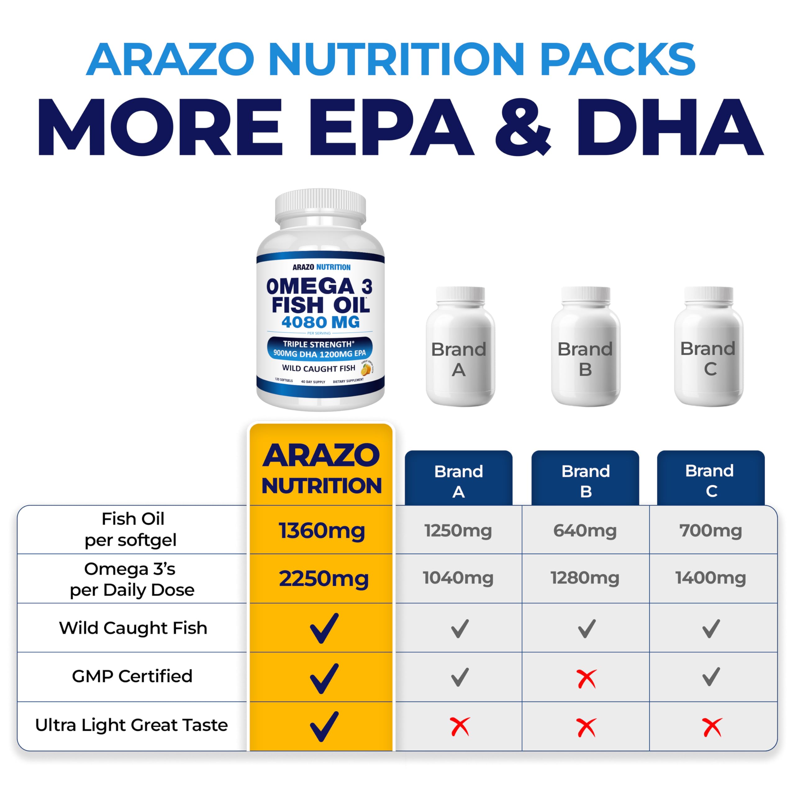 Arazo Nutrition Wild Caught Omega-3 Fish Oil Concentrate – 4,080mg per Serving – High EPA 1200mg & DHA 900mg