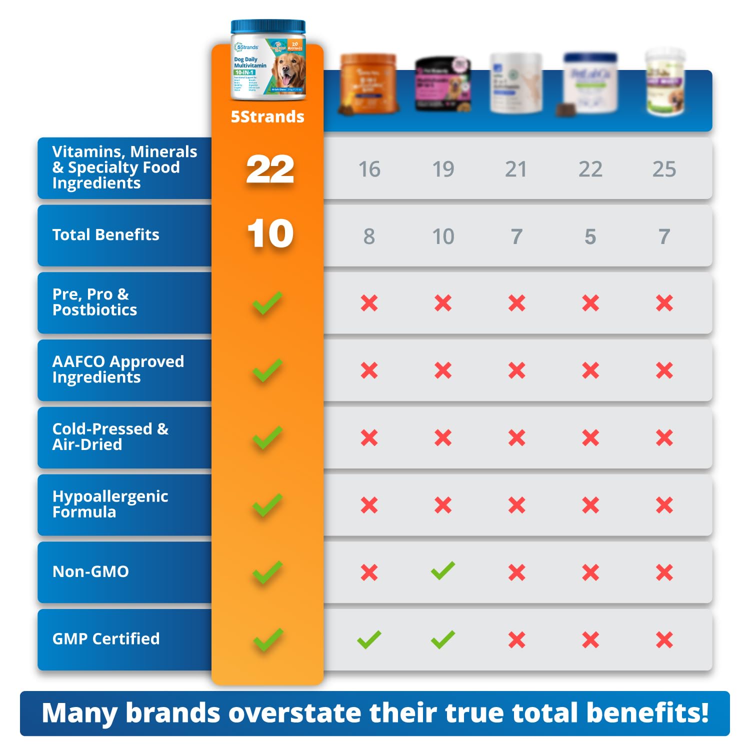 5Strands Dog Multivitamin Chews, 10-in-1, Vitamins & Postbiotics, All Ages & Breeds - Digestion, Brain, Organs, Heart, Mobility, Vision, Skin & Coat, Immunity - Dog Supplement (Peanut Butter, 90ct) 5Strands Au supplements