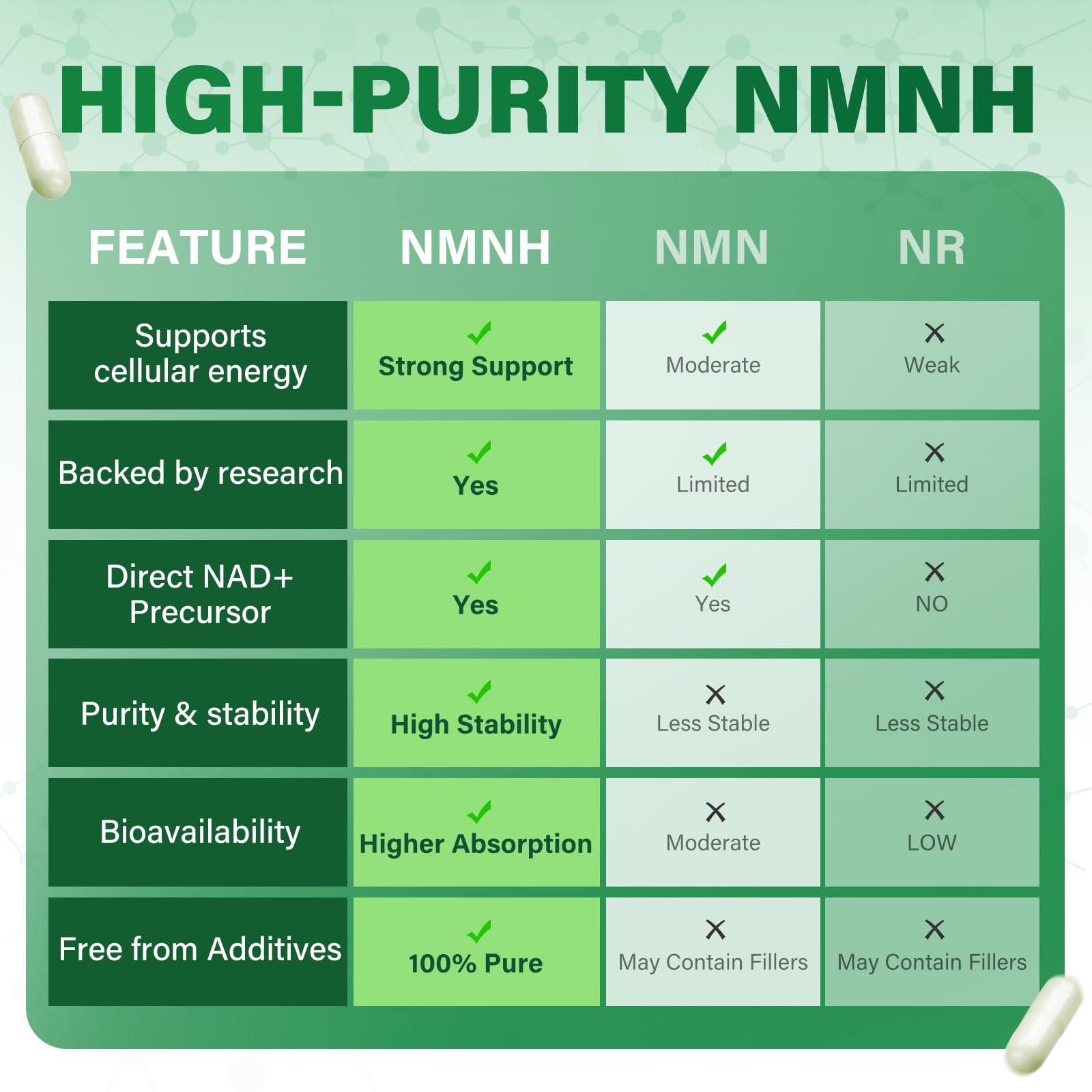 SUPRANOURISH Pure NMNH Supplement 120 Capsules - 800mg High-Purity NMNH Supplements, NAD Supplement for Boost NAD+ for Anti-Aging & Cellular Energy SUPRANOURISH Au supplements