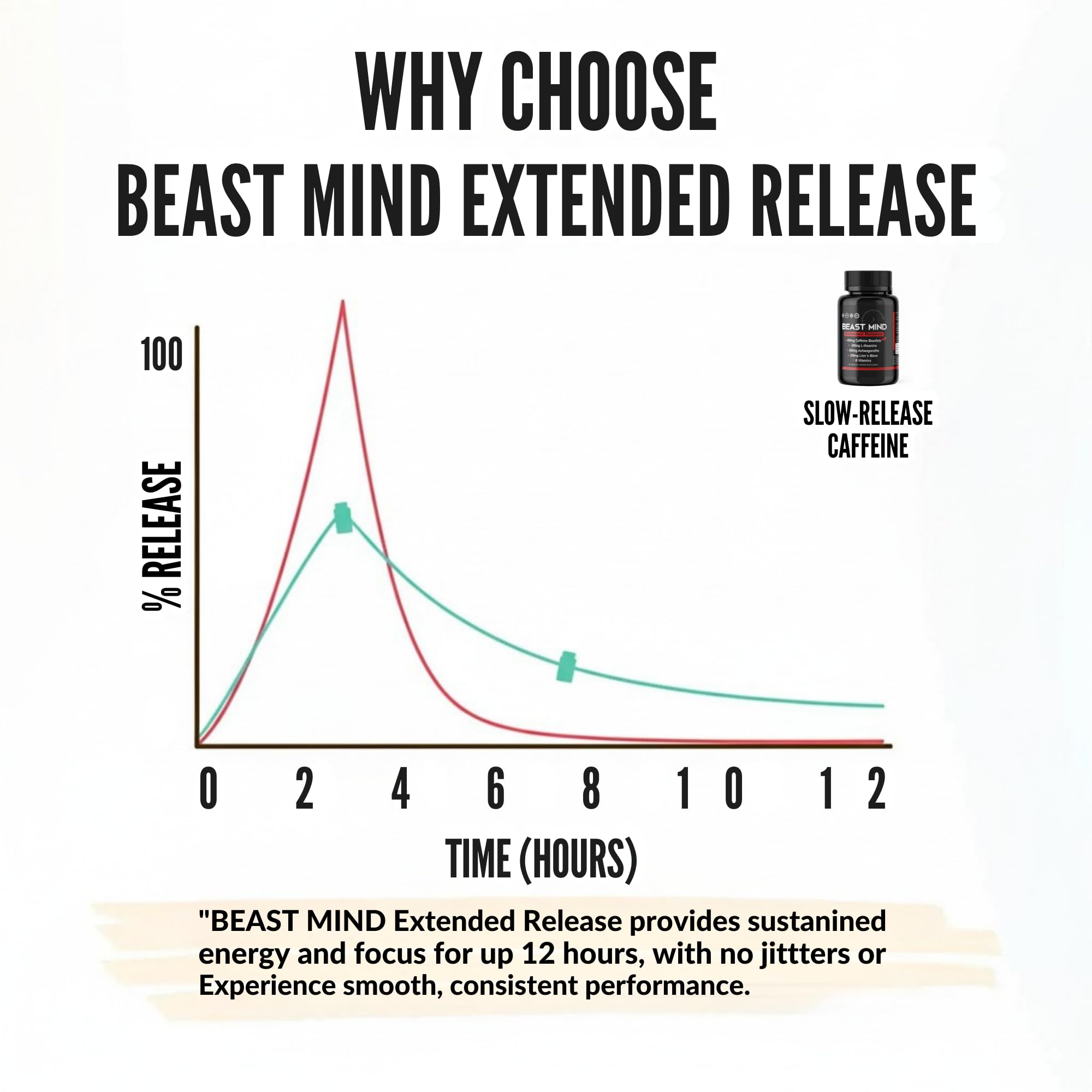 Beast Mind Extended Release Extreme Energy Pills | 400mg XR Caffeine | 600mg Ashwagandha | 200mg Lion's Mane, Increased Energy & Focus, Natural Nootropic Labs Beast Mind Au supplements