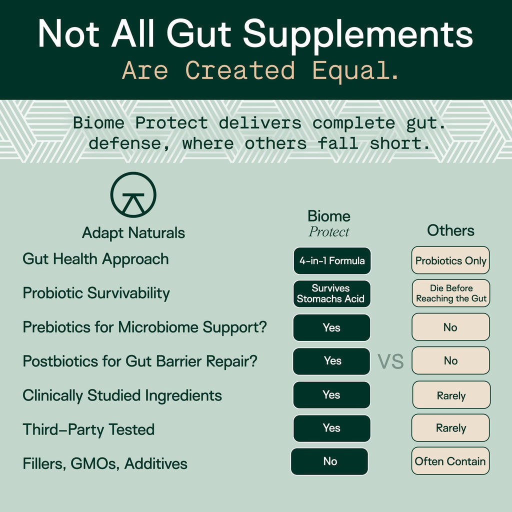 Adapt Naturals 4-in-1 Biome Protect Prebiotics, Probiotics Supplement Postbiotics & Polyphenols for Microbiome, Gut Health & Defense for Women & Men, 30 Day Supply