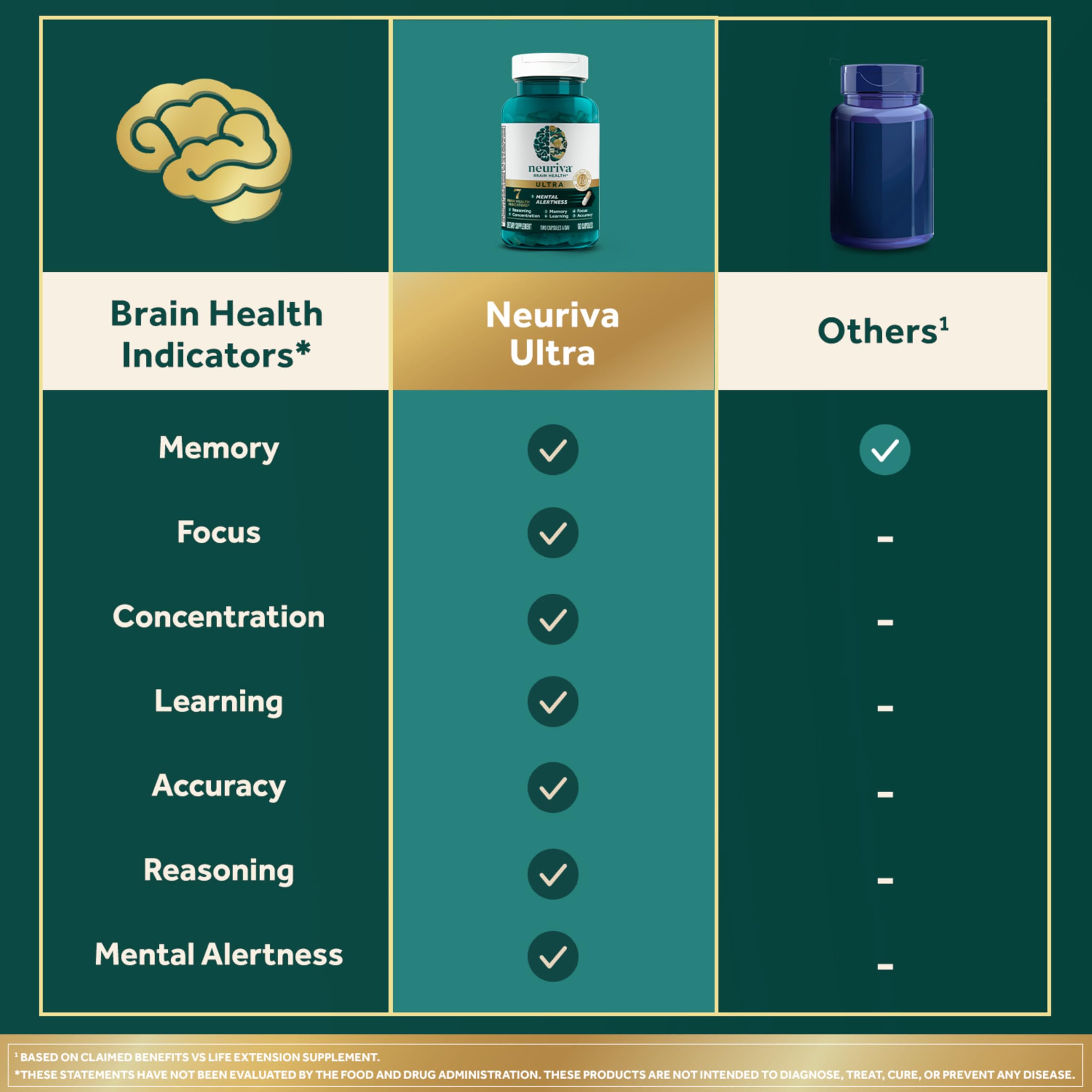 NEURIVA Ultra Decaffeinated Clinically Tested Supplement for Mental Alertness, Memory, Focus & Concentration, Cognivive, Neurofactor