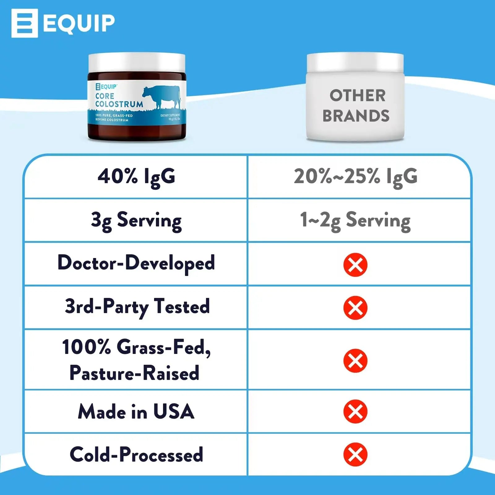 Equip Foods Core Colostrum - 100% Grass Fed Colostrum Powder 3,000mg, 40% IgG Equip Au supplements