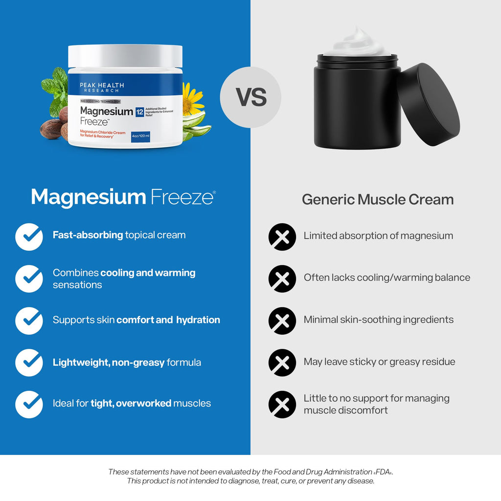 Magnesium Freeze - Topical Magnesium Cream with Niacinamide for Joints, Low Back, Sciatic Nerve, Knee, Hip, & Foot - Fast Acting Cooling Formula - Lightweight, Non-Greasy - 4oz OsteoShield Au supplements