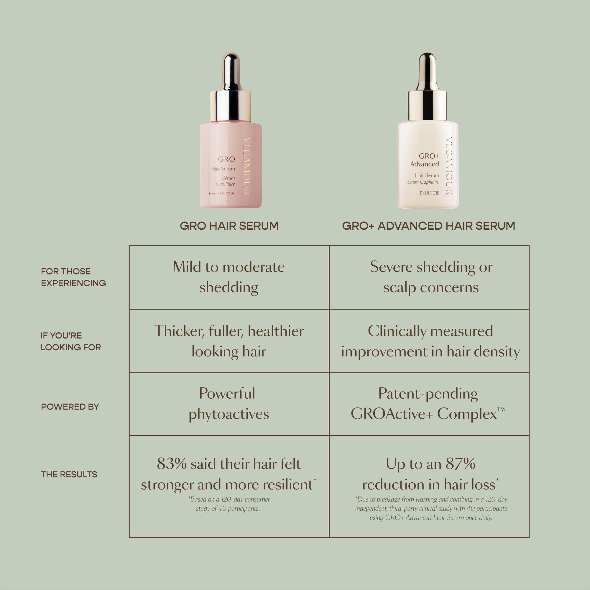 VEGAMOUR GRO+ Advanced Hair Serum for Improving Hair Density, Tonic Reduces Shedding and Promotes a Healthy Scalp, 1 pack VEGAMOUR Au supplements