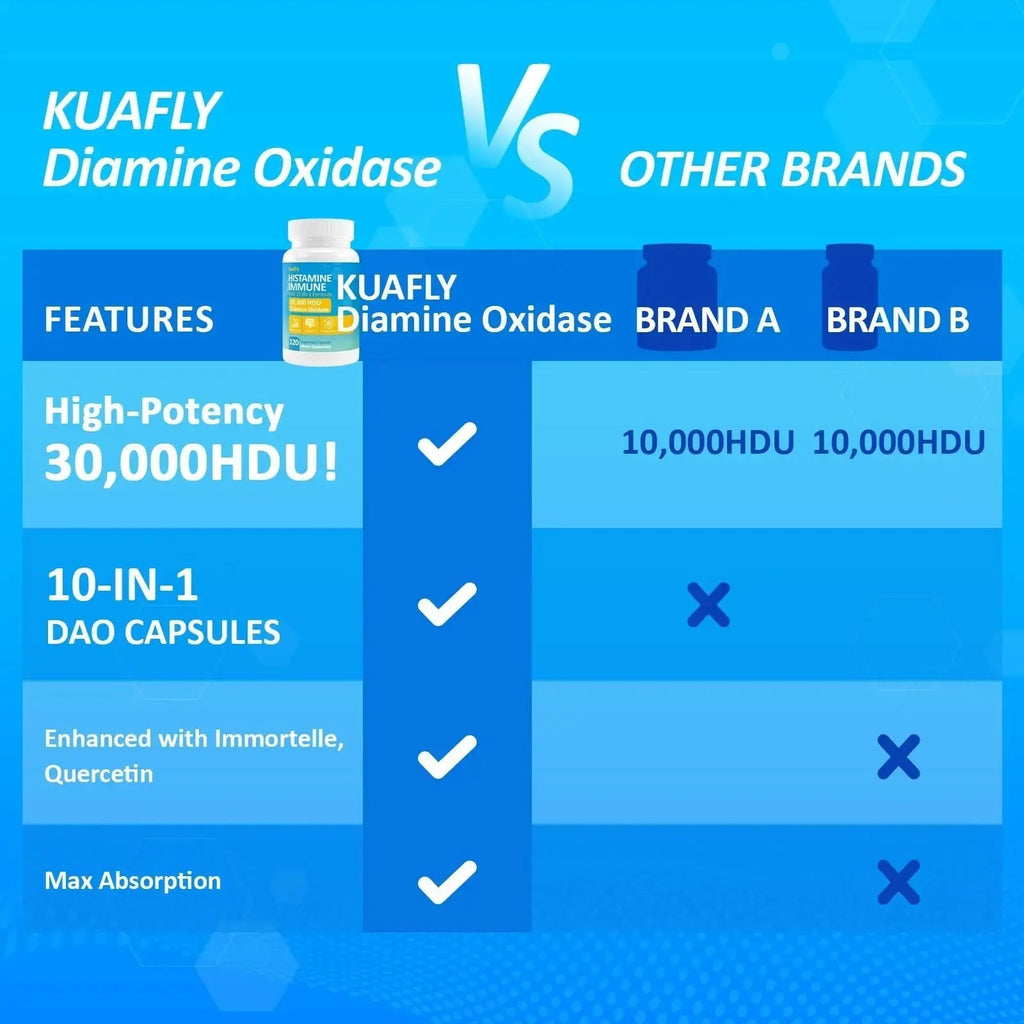 KUAFLY DAO Enzyme Supplements Histamine Blocker 120 Capsules– Natural DAO Supplement with Diamine Oxidase & Quercetin KUAFLY Au supplements