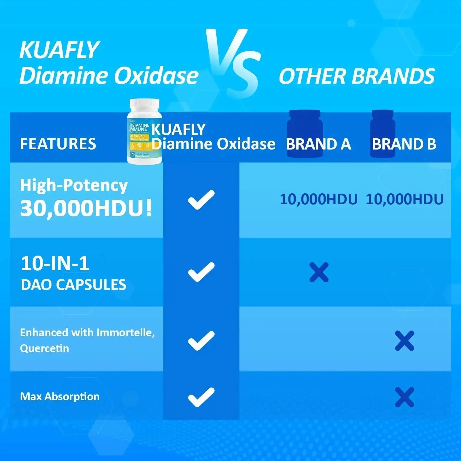 KUAFLY DAO Enzyme Supplements Histamine Blocker 120 Capsules– Natural DAO Supplement with Diamine Oxidase & Quercetin KUAFLY Au supplements