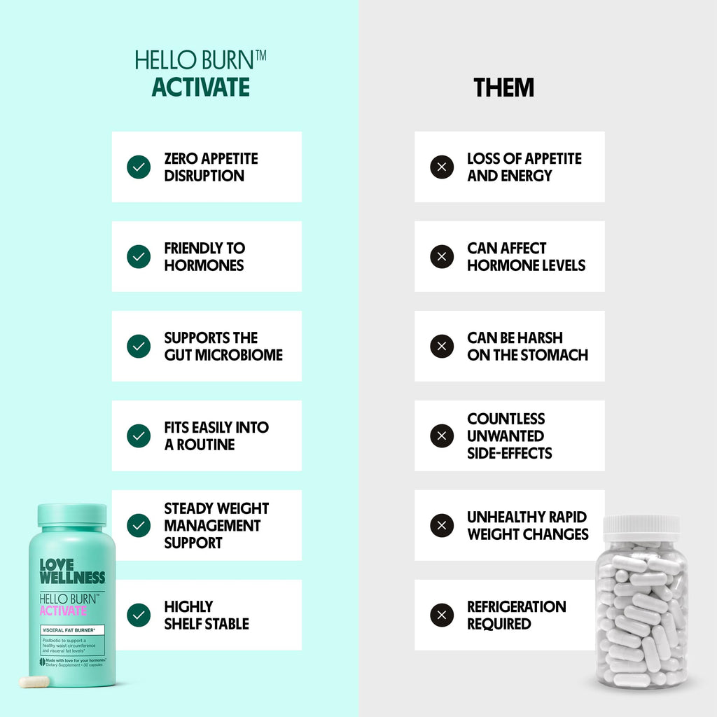 Love Wellness Hello Burn Activate | Support Visceral Fat Burn with HT BPL1 Postbiotic | Supports Healthy Waist Circumference, Longevity and Metabolic Wellness | 30 Count Love Wellness Au supplements