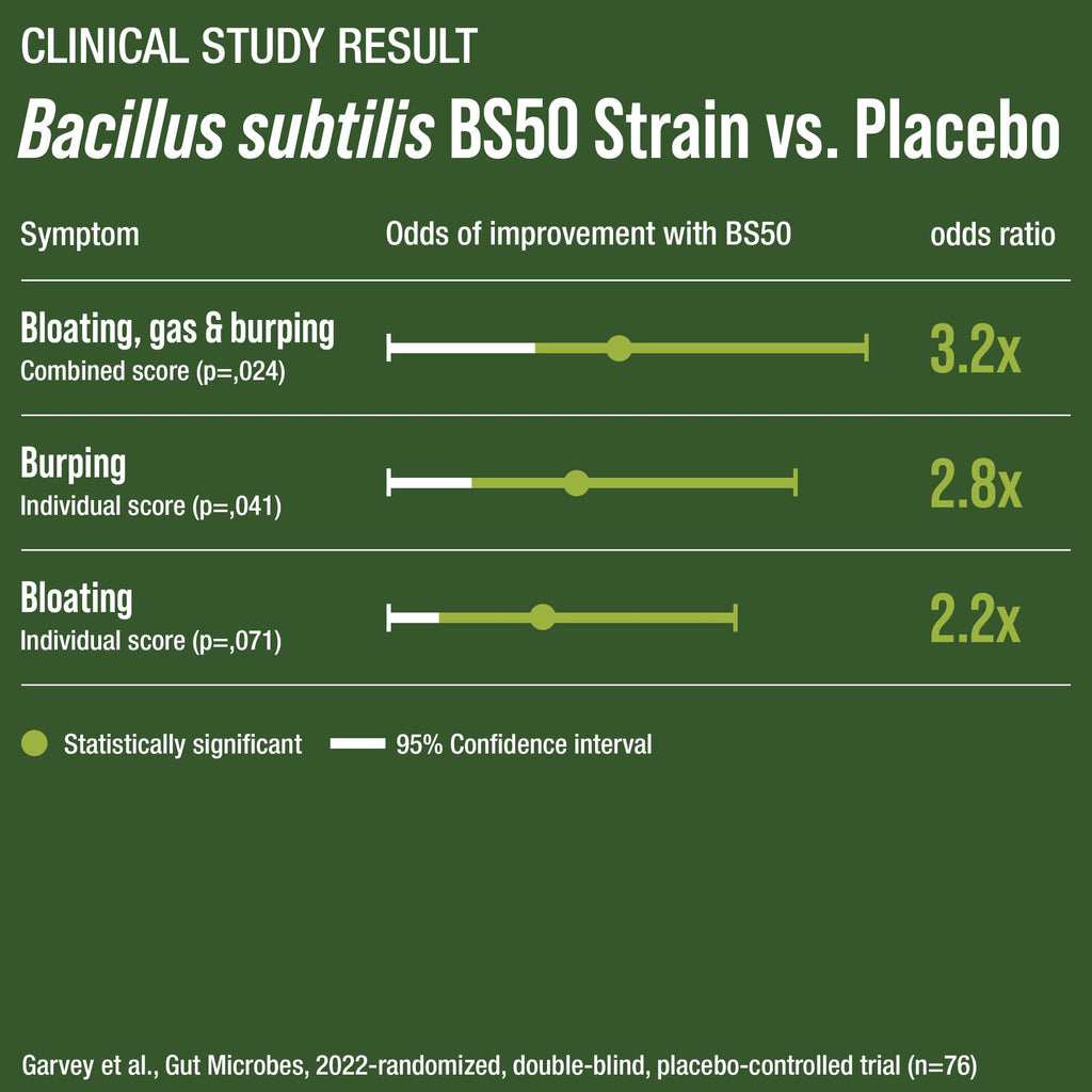 Bloat and Gas Probiotic - Proven Relief with Clinically Studied Bacillus Subtilis BS50 + Prebiotic Fiber - Fast Acting Anti Bloating Pills Supplement