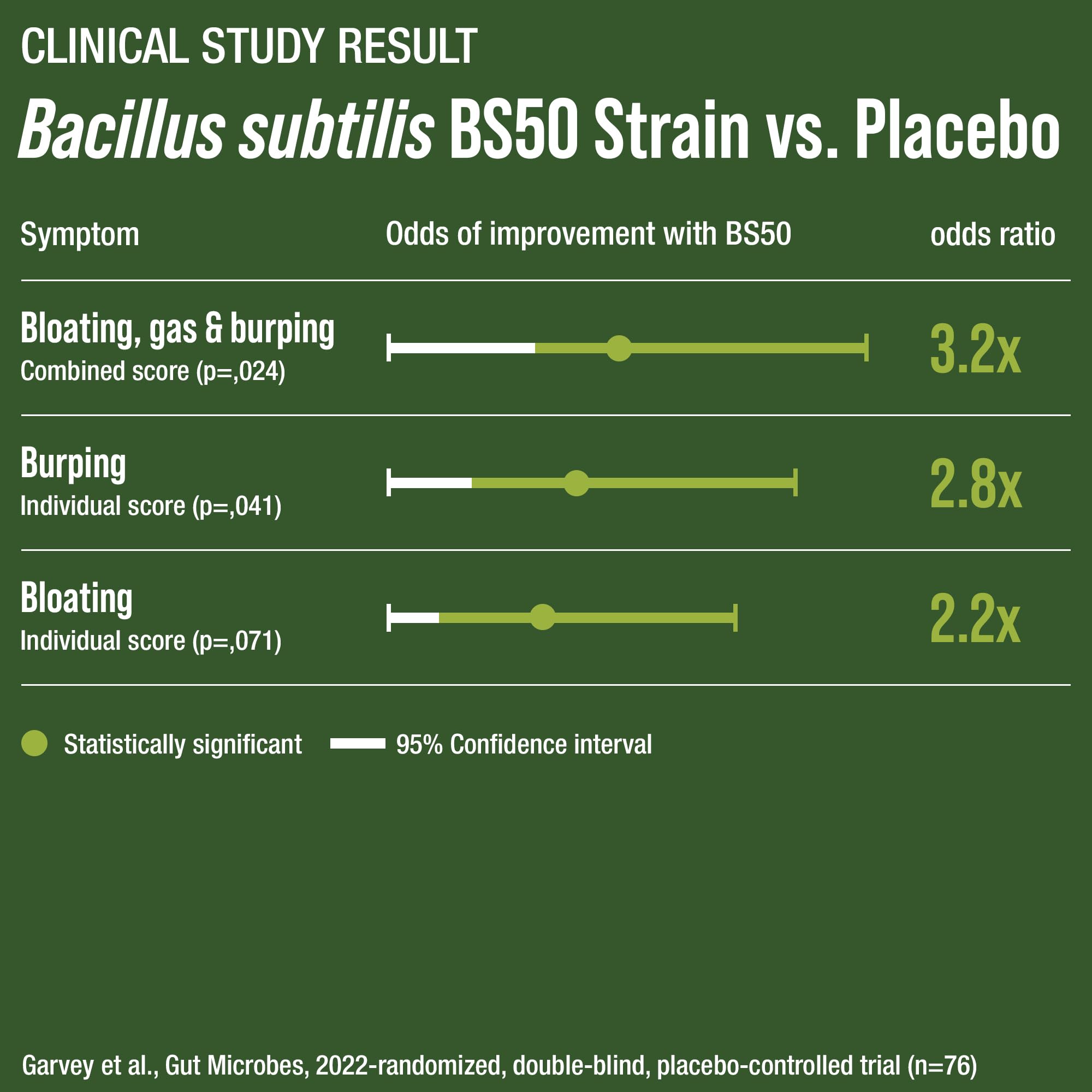 Bloat and Gas Probiotic - Proven Relief with Clinically Studied Bacillus Subtilis BS50 + Prebiotic Fiber - Fast Acting Anti Bloating Pills Supplement