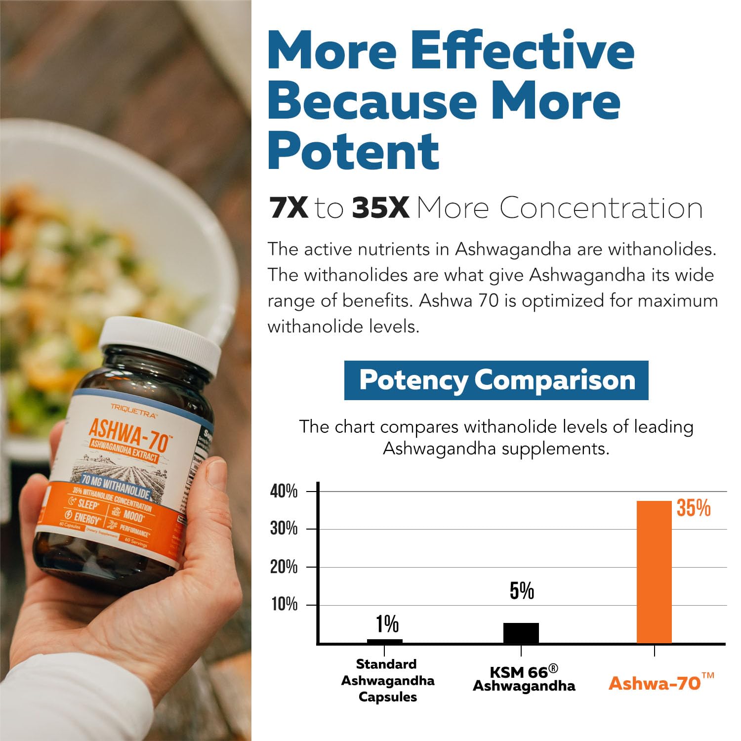 Ashwa-70®: Ashwagandha Extract - 35% Withanolides | Max Strength, Highest Withanolide Concentration - Mood & Performance - Enhanced Absorption with BioPerine® Black Pepper (60 Capsules) Triquetra Health Au supplements