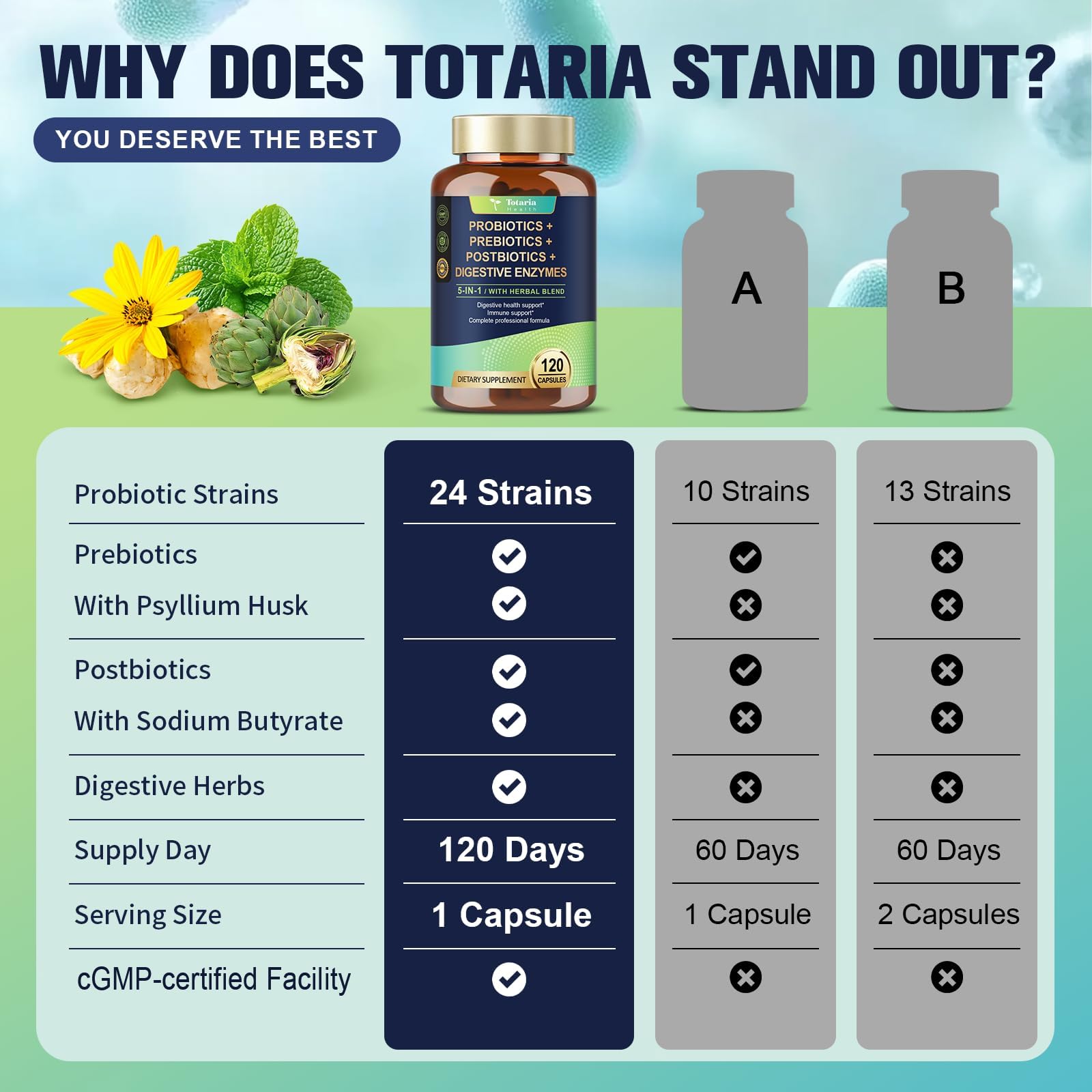 Totaria 5-in-1 60 Billion CFU Probiotic Prebiotic & Postbiotic for Women & Men, w/Digestive Enzymes, Slippery Elm, Daily Complete Gut Health,