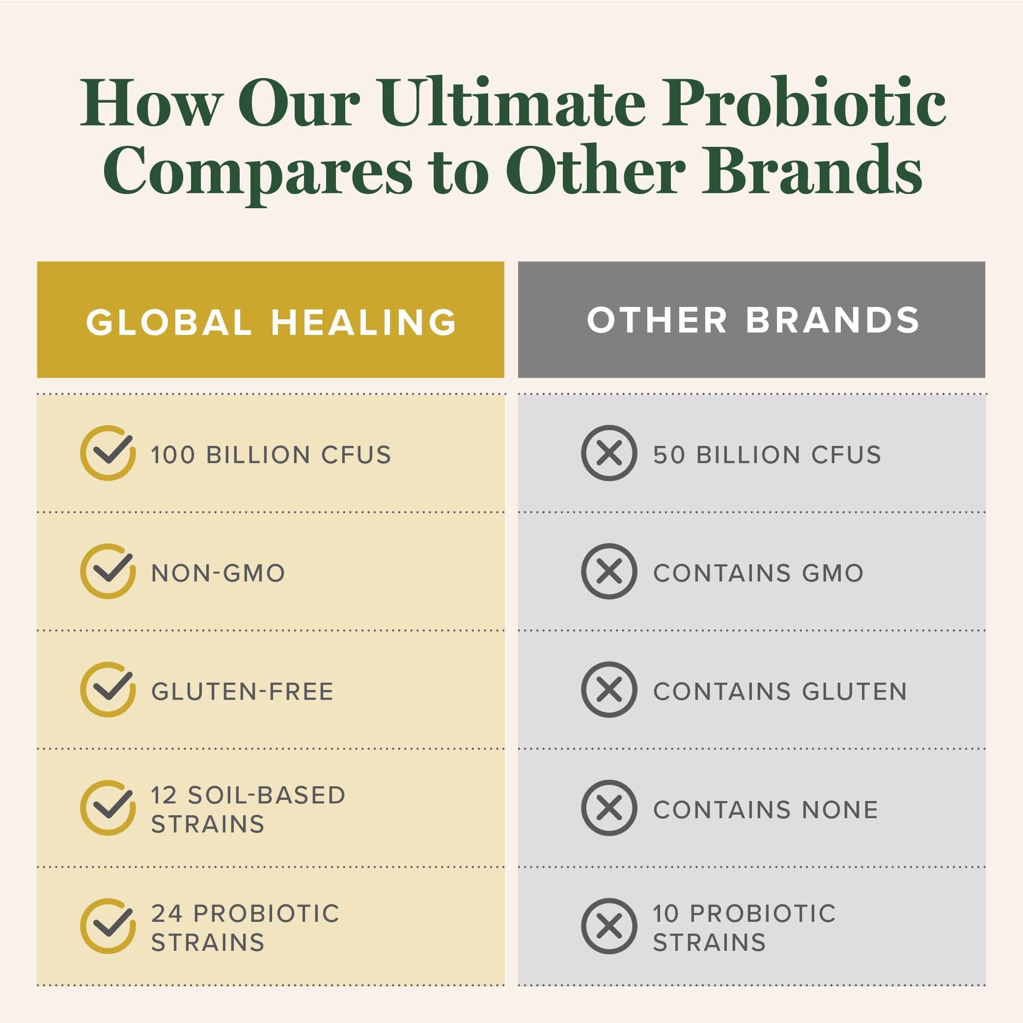 Global Healing Ultimate Probiotic Blend Supplement with Prebiotics and Probiotics for Digestive Health, Digestive Tract, & Immune System, Gut Health for Men & Women,
