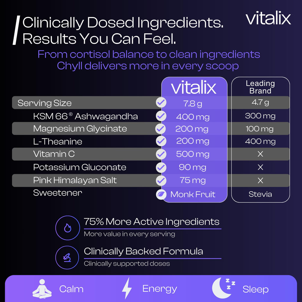 NutraVōs Vitalix – Cortisol Reducer & Adaptogen Drink Mix with Ashwagandha KSM 66, Magnesium Glycinate 200mg, L-Theanine 200mg, Vitamin C 500mg & Electrolytes – Raspberry Lemonade – 30 Servings NutraVōs Au supplements