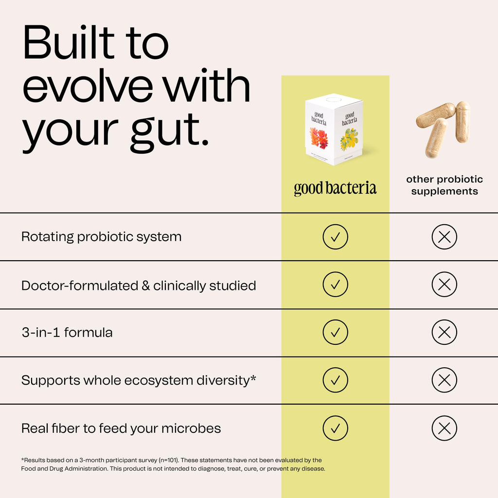 Good Bacteria Rotating Synbiotic - 1 Month Supply - Weekly Rotating Prebiotics, Probiotics & Postbiotics System, Vegan, No Fillers, No Refrigeration -