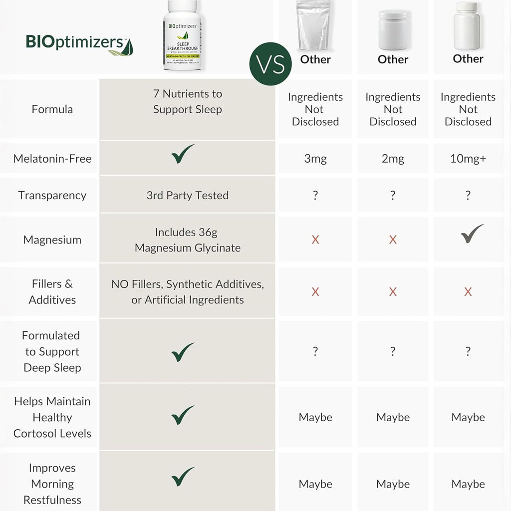BIOptimizers Sleep Breakthrough Capsules - Natural Support Supplement | Calming Relief Aid for Adults