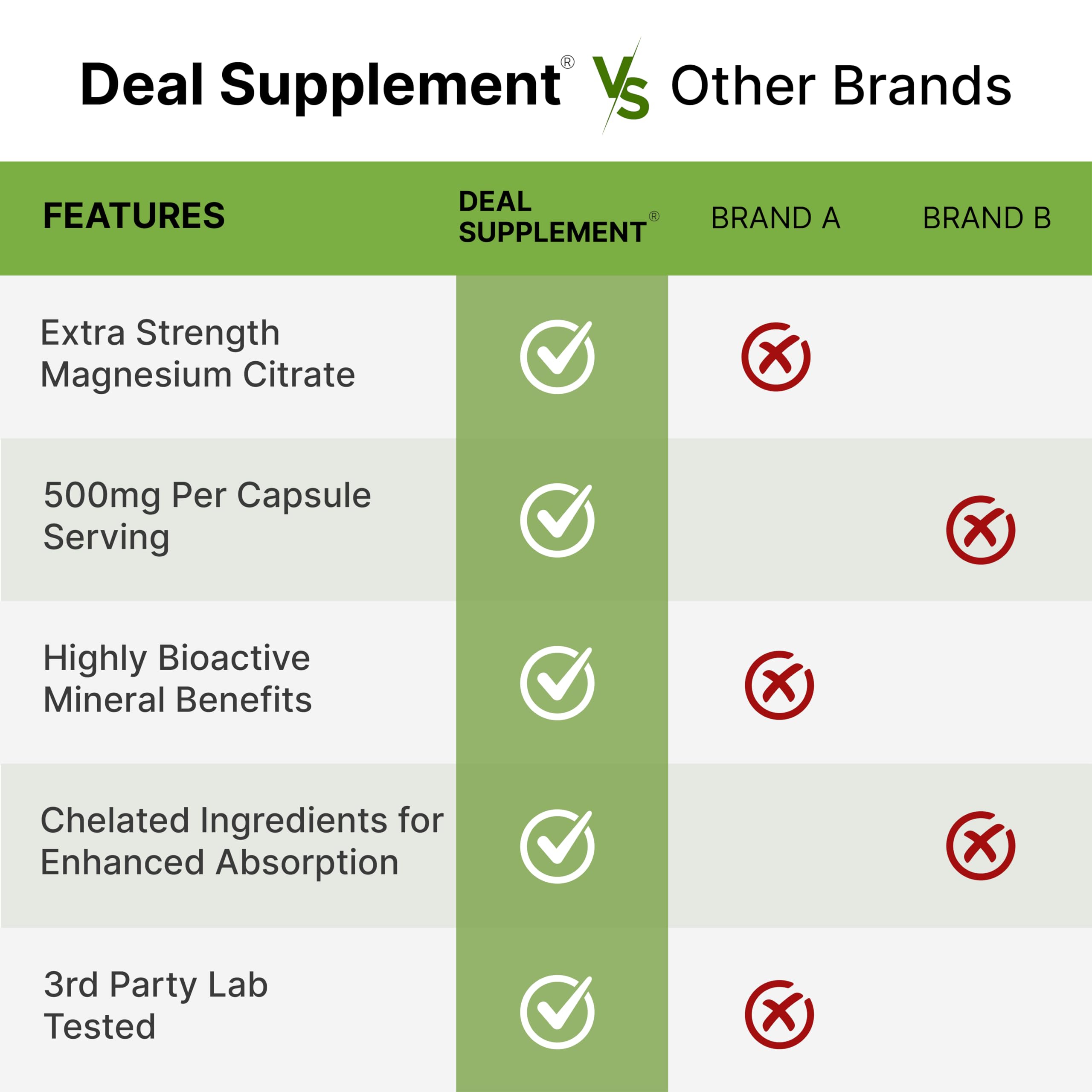 DEAL SUPPLEMENT Magnesium Citrate 500mg, 240 Capsules | Easily Absorbed, Purified Trace Mineral – One a Day, Non-GMO