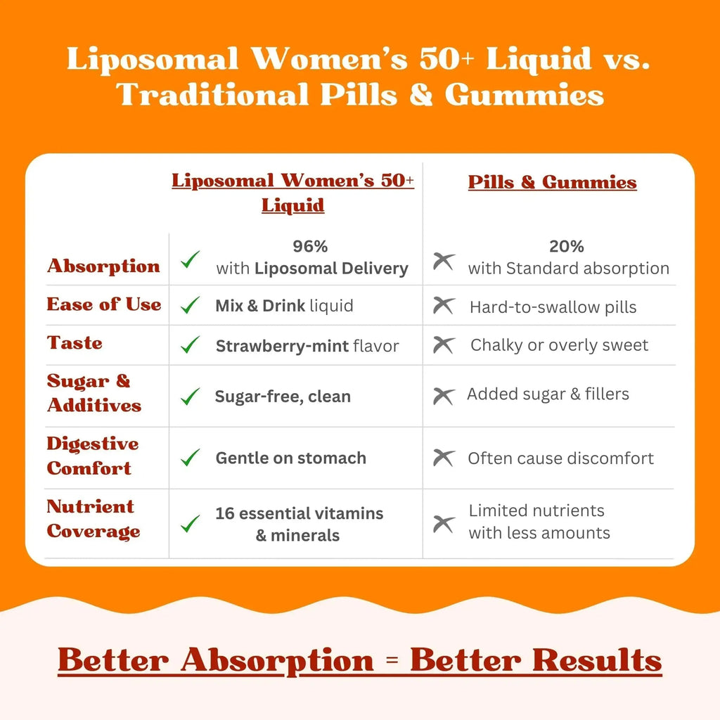 Vitaminally Women’s 50+ Liposomal Liquid Multivitamin – 16 Essential Vitamins & Minerals for Energy, Bone & Immune Support Vitaminally Au supplements