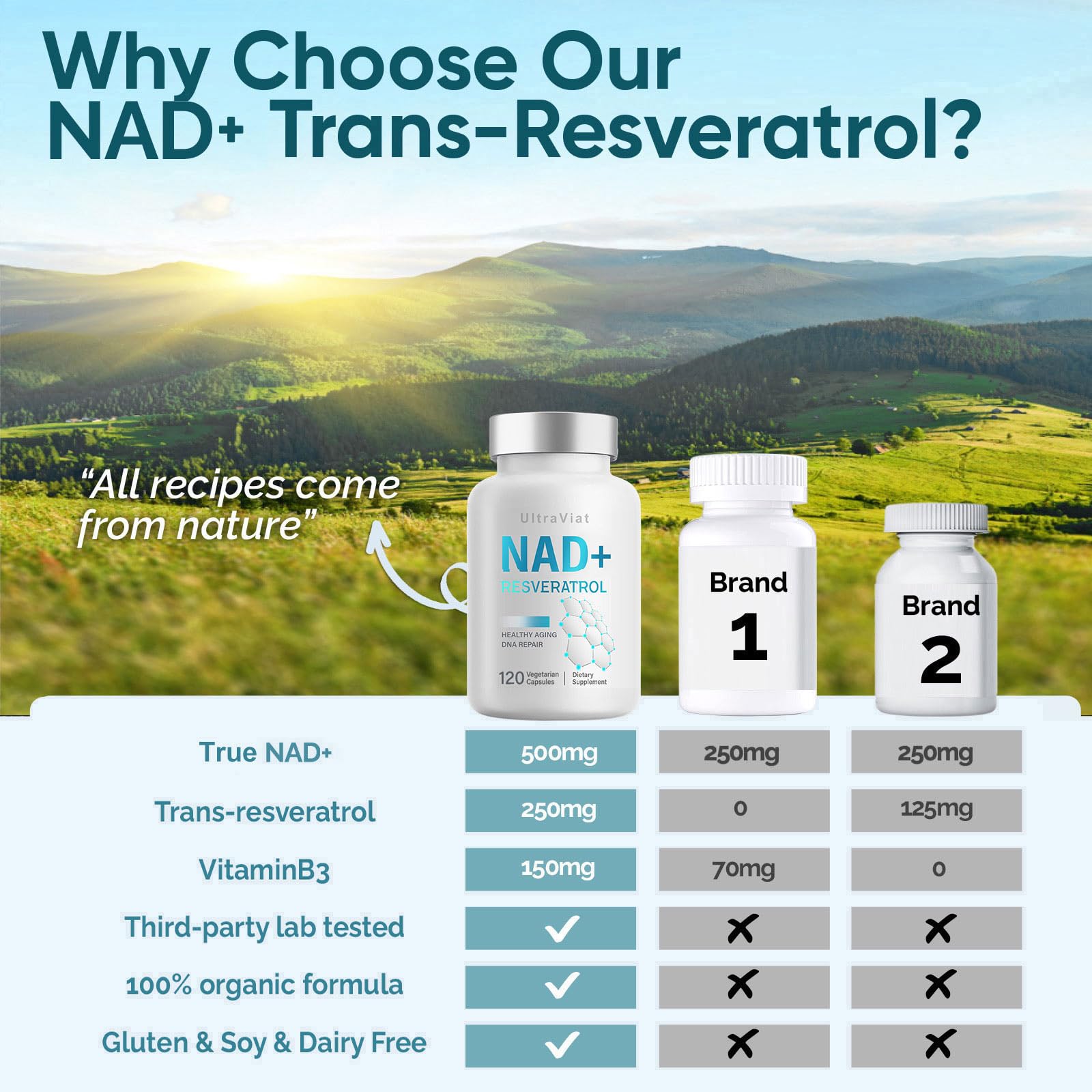 UltraViat NAD+ Supplement 1000mg, Premium NAD+ & Resveratrol Complex for Energy & Anti Aging - 120 Capsules UltraViat Au supplements
