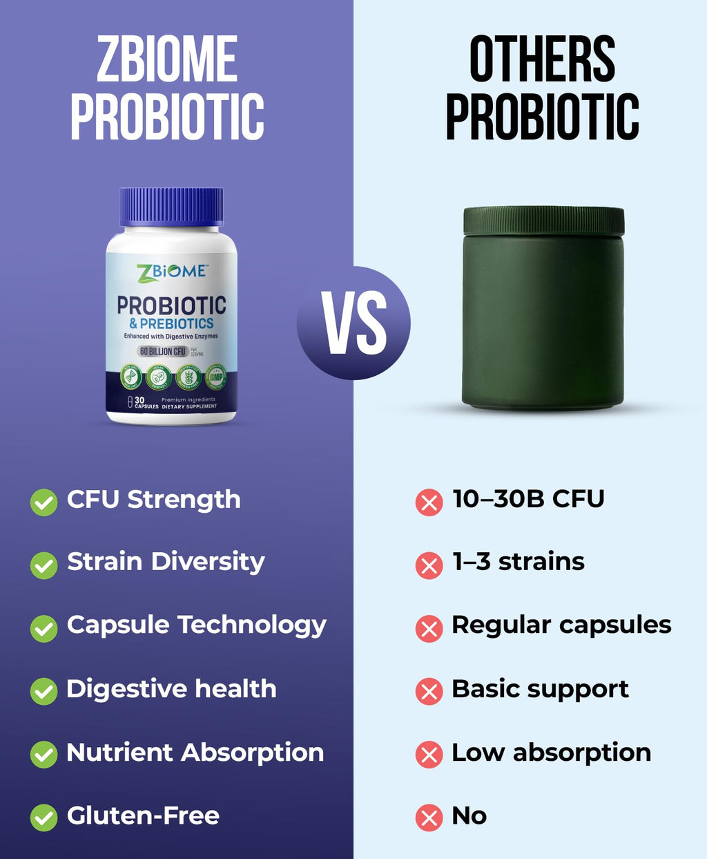 Prebiotics and Probiotics for Men & Women – 60 Billion CFU with 10 Strains – Pre and Probiotics with Acidophilus for Immune, Gut Health, Digestive Support, Constipation,Diarrhea, Gas & Bloating -30ct ZBIOME Au supplements