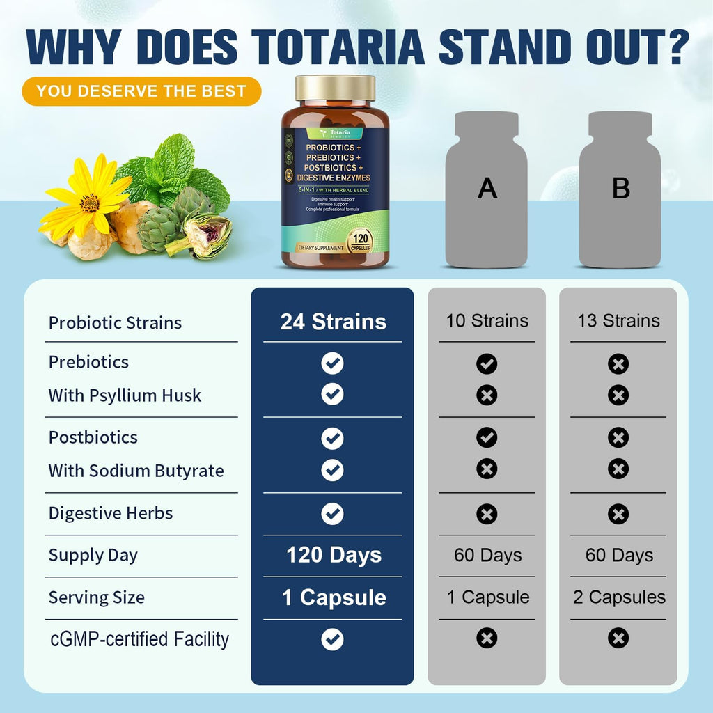 Totaria (2 Packs) 5-in-1 Probiotic Prebiotic & Postbiotic for Women Men, 60 Billion CFU 24 Strains w/Digestive Enzymes, Slippery Elm, Daily Complete Gut Health, Digestive & Immune Support Totaria Au supplements