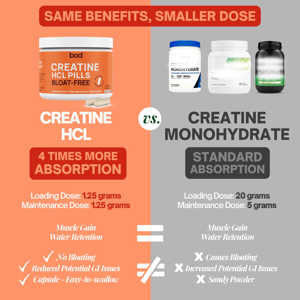 Bod Creatine HCL Capsules – 150 Pills | Creatine Hydrochloride Supplement for Men & Women | Easy-to-Swallow Alternative to Monohydrate Powder, Unflavored & Keto-Friendly