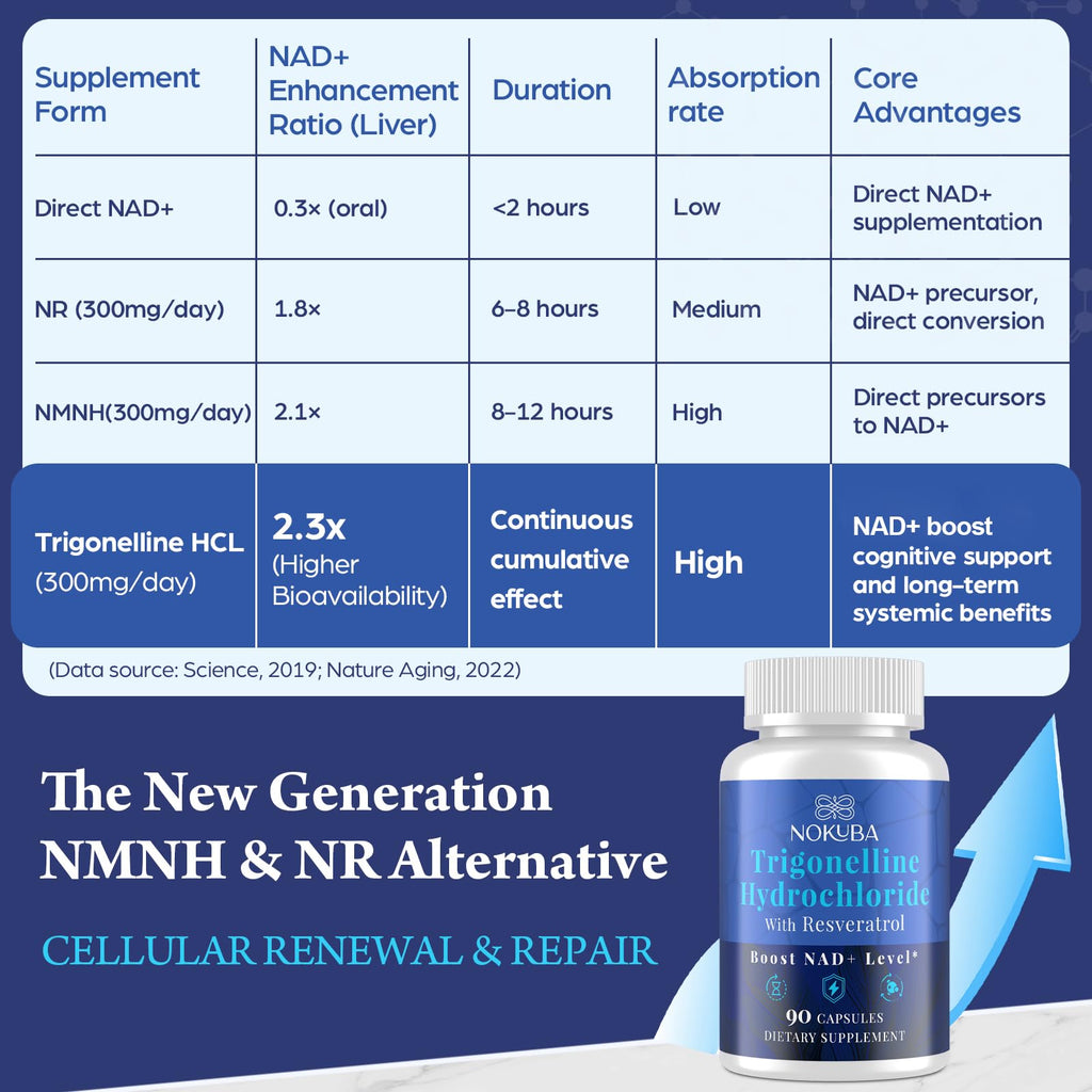 Nokuba NAD Supplement - NMNH Alternative with Trigonelline HCL 500mg & Resveratrol - NAD+ Precursors Plant Extraction - Support Cellular Energy & Healthy Aging & Brain for Women & Men - 90 Capsules Nokuba Au supplements