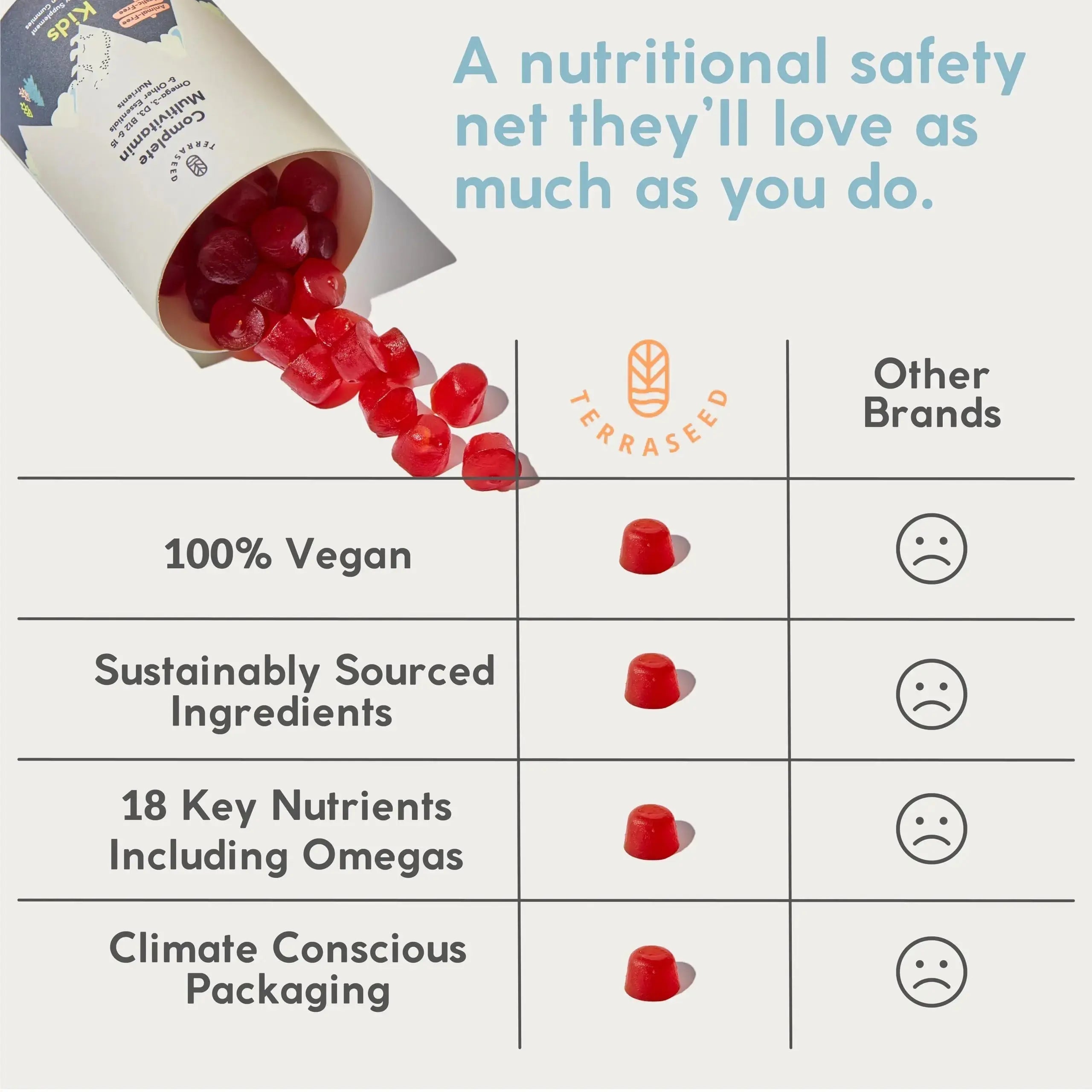 Terraseed Complete Kids Multivitamin Gummies - with Omega 3,6,9, Vitamin B12, Folic Acid, Iodine, Vitamin C, Zinc - Kids Daily Essential Vitamins Terraseed Au supplements