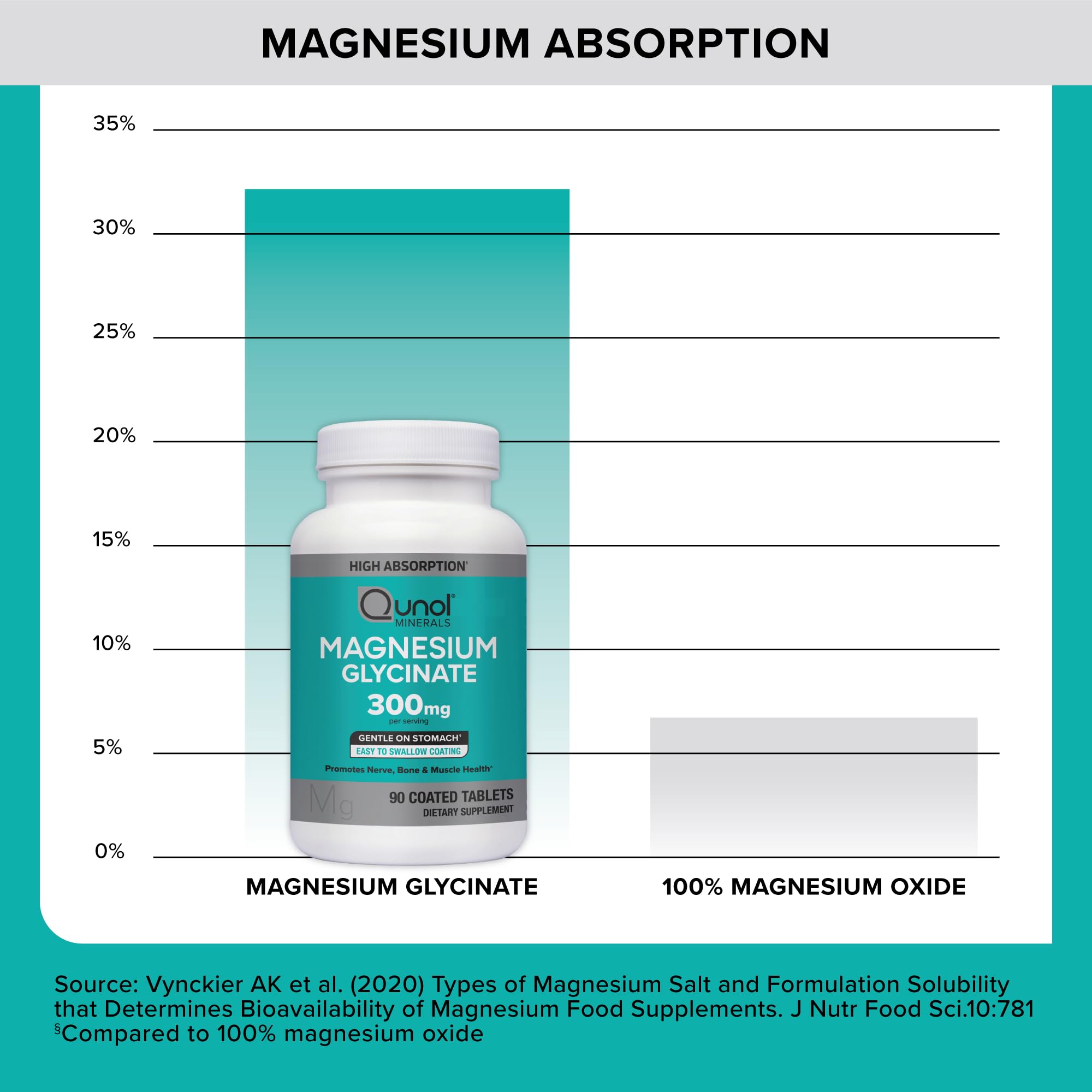 Qunol Magnesium Glycinate 300mg, 100% Glycinate Chelated Magnesium Supplement, 90ct Tablets Qunol Au supplements